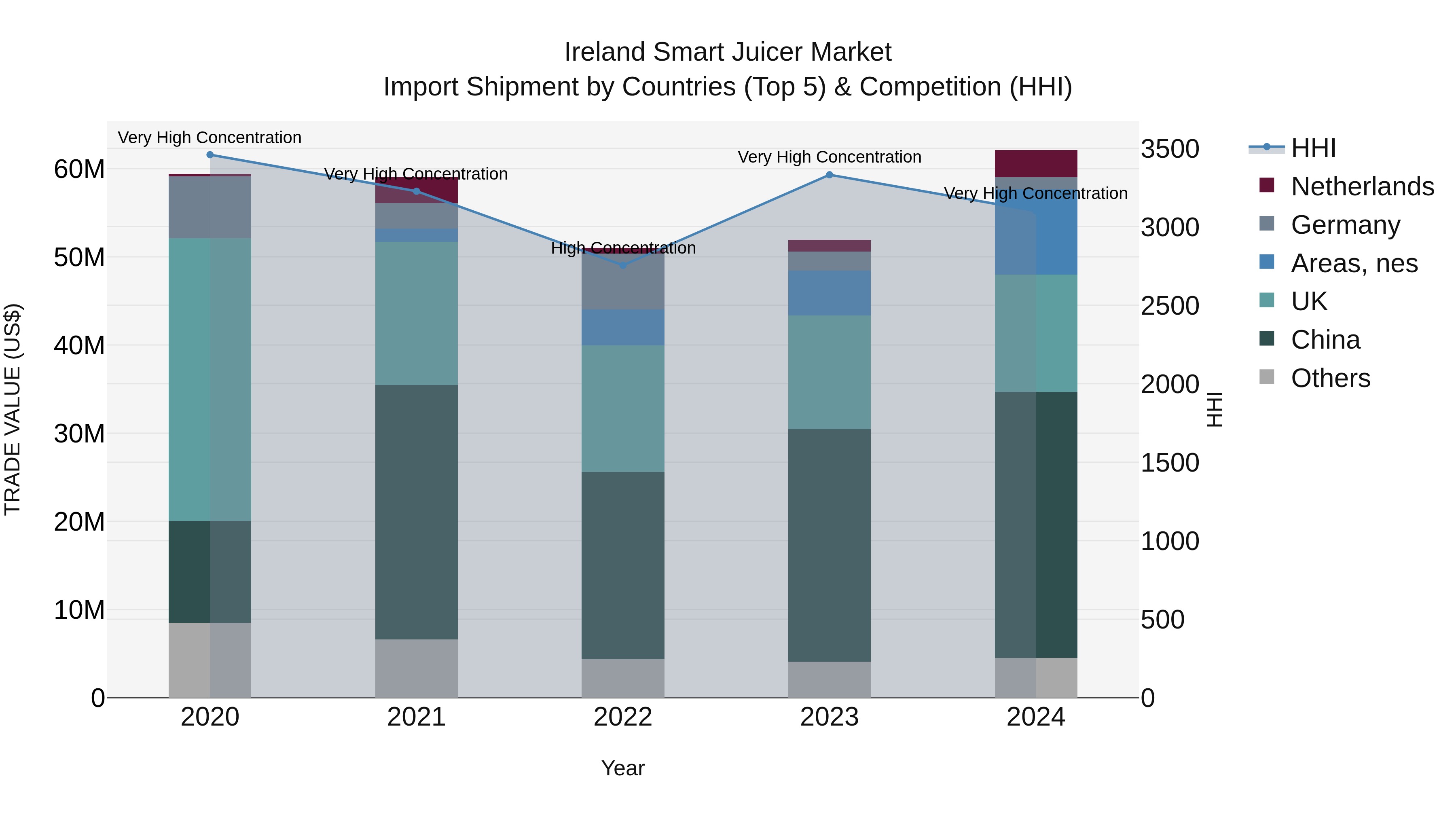 Ireland Smart Juicer Market Top 5 Importing Countries and Market Competition (HHI) Analysis