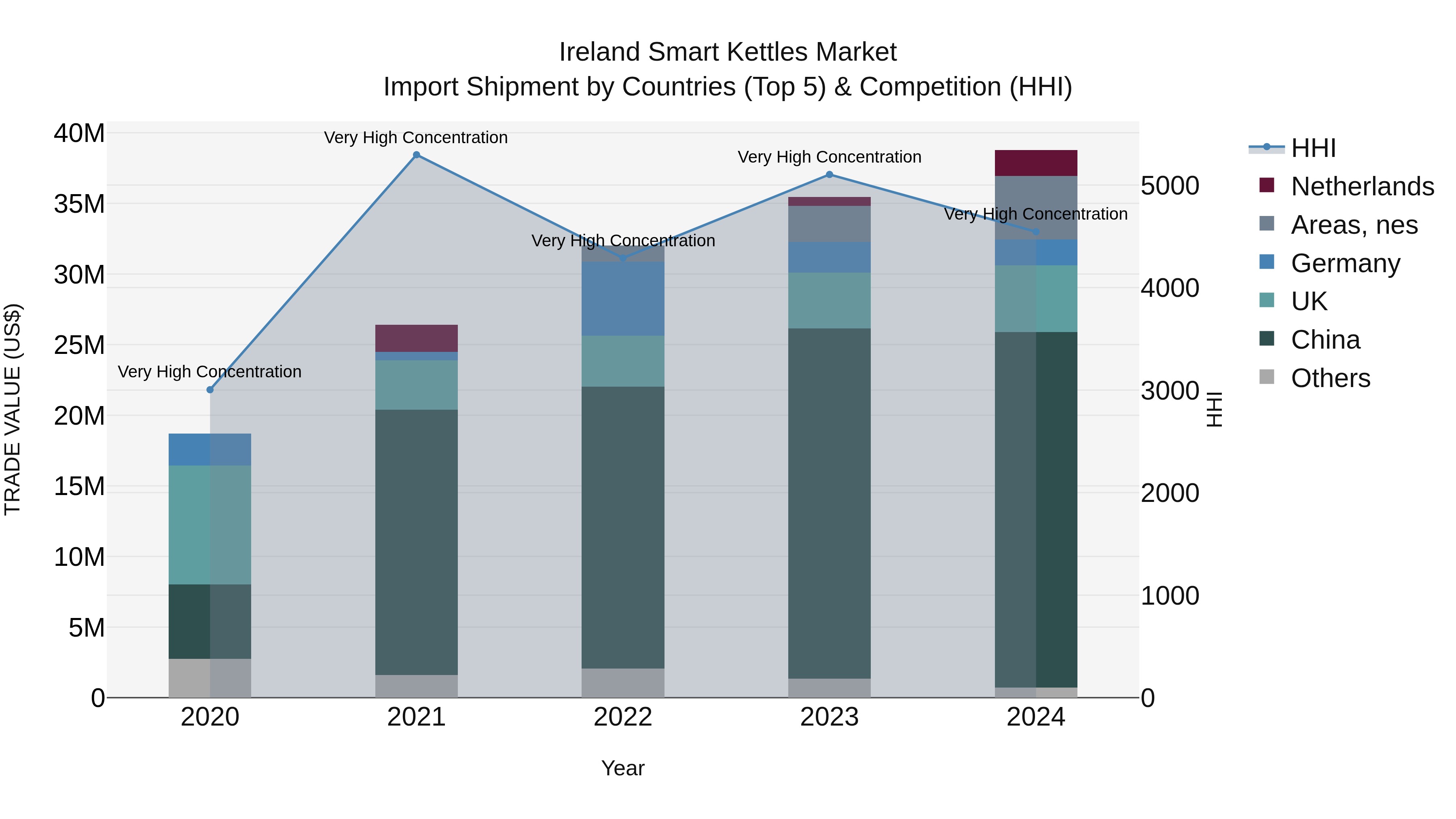 Ireland Smart Kettles Market Top 5 Importing Countries and Market Competition (HHI) Analysis