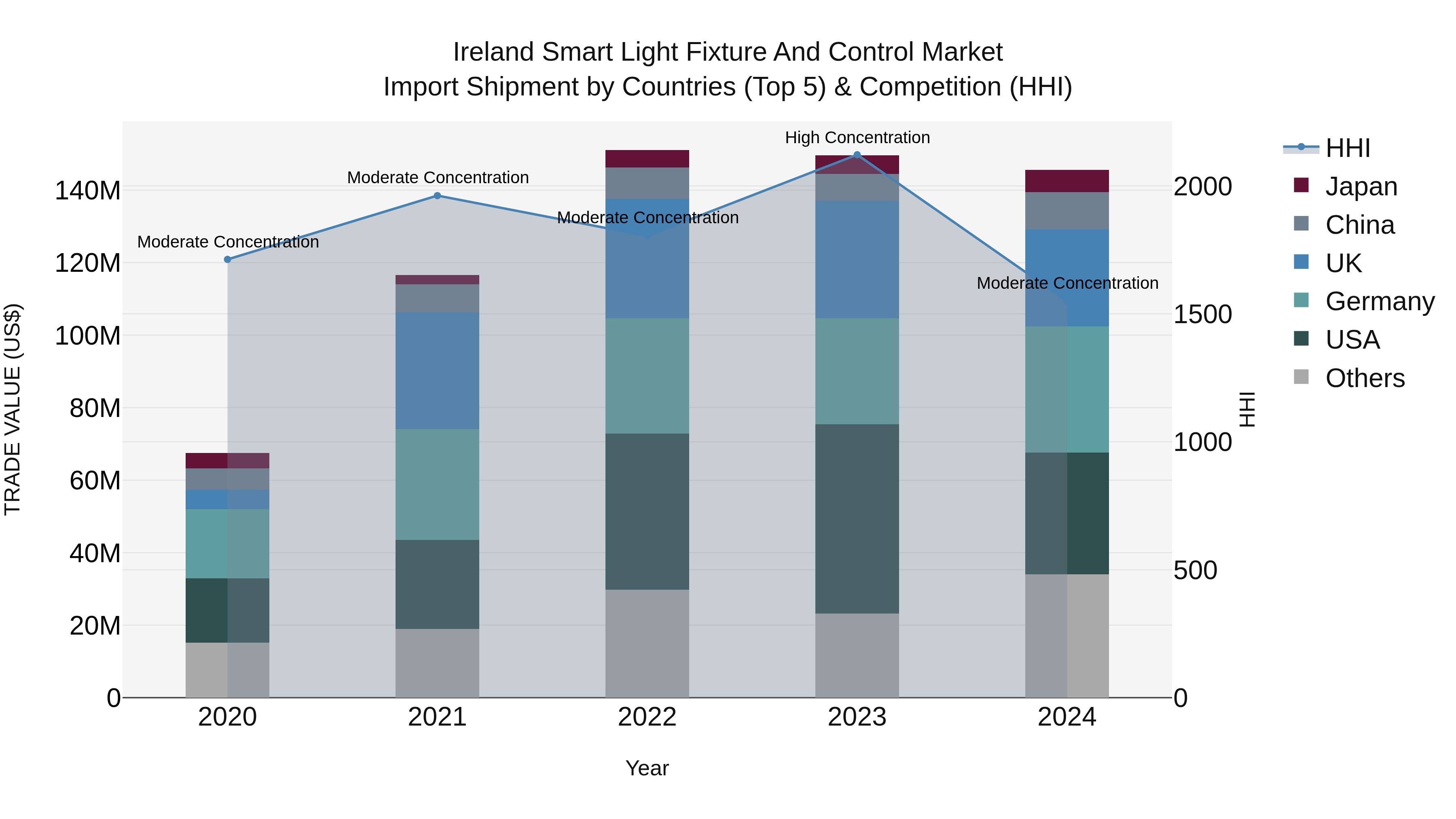 Ireland Smart Light Fixture and Control Market Top 5 Importing Countries and Market Competition (HHI) Analysis