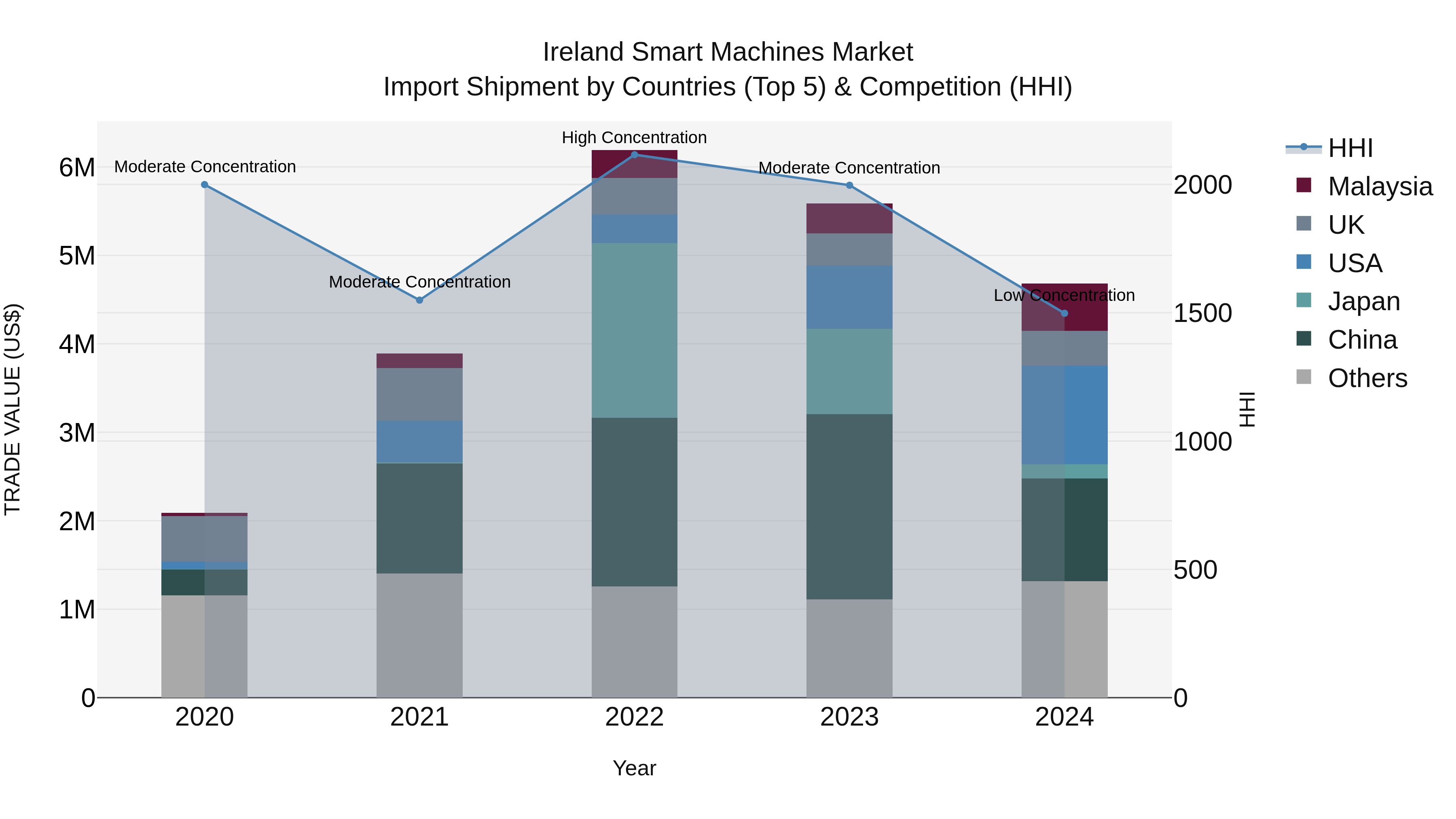 Ireland Smart Machines Market Top 5 Importing Countries and Market Competition (HHI) Analysis