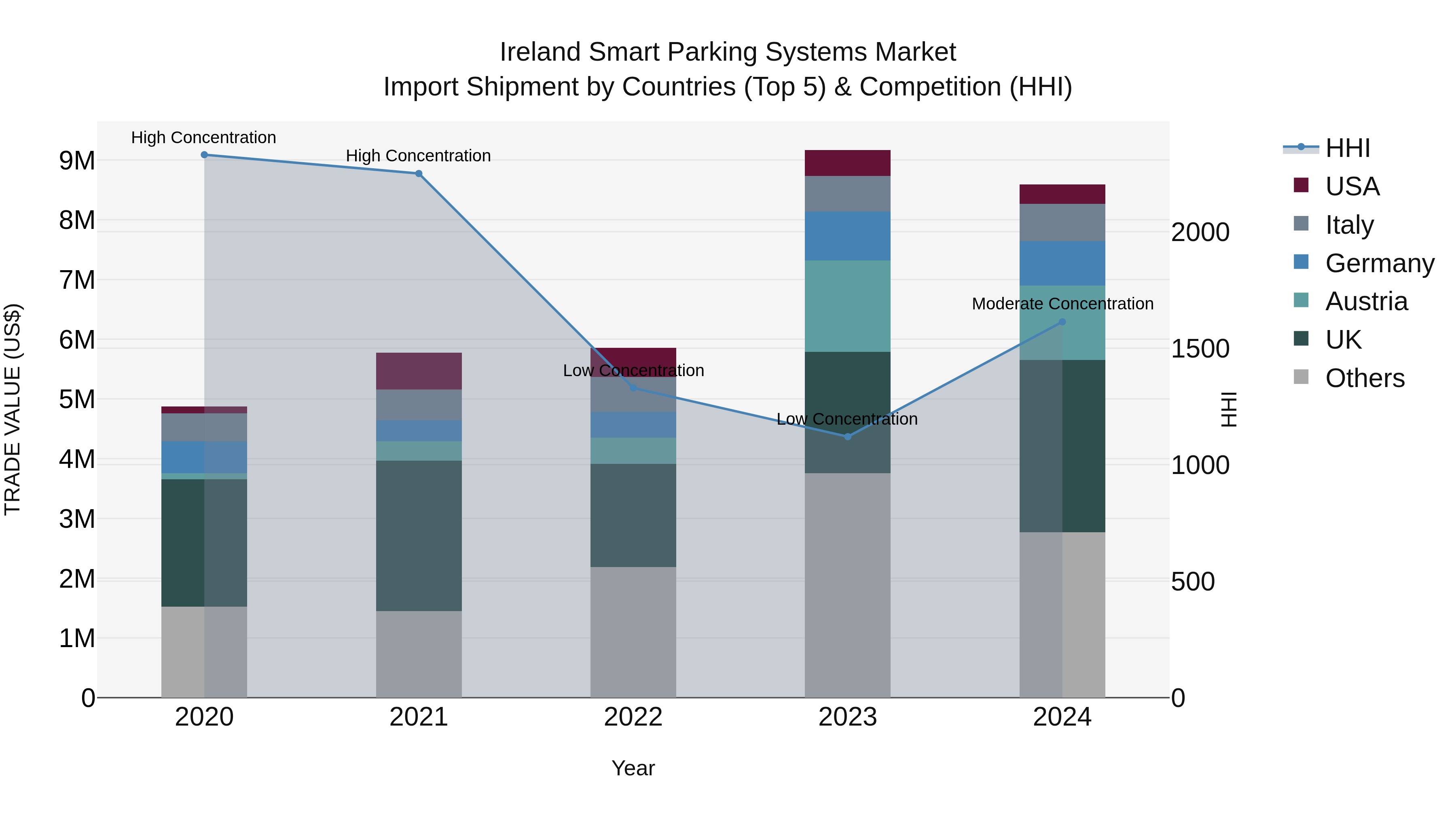 Ireland Smart Parking Systems Market Top 5 Importing Countries and Market Competition (HHI) Analysis