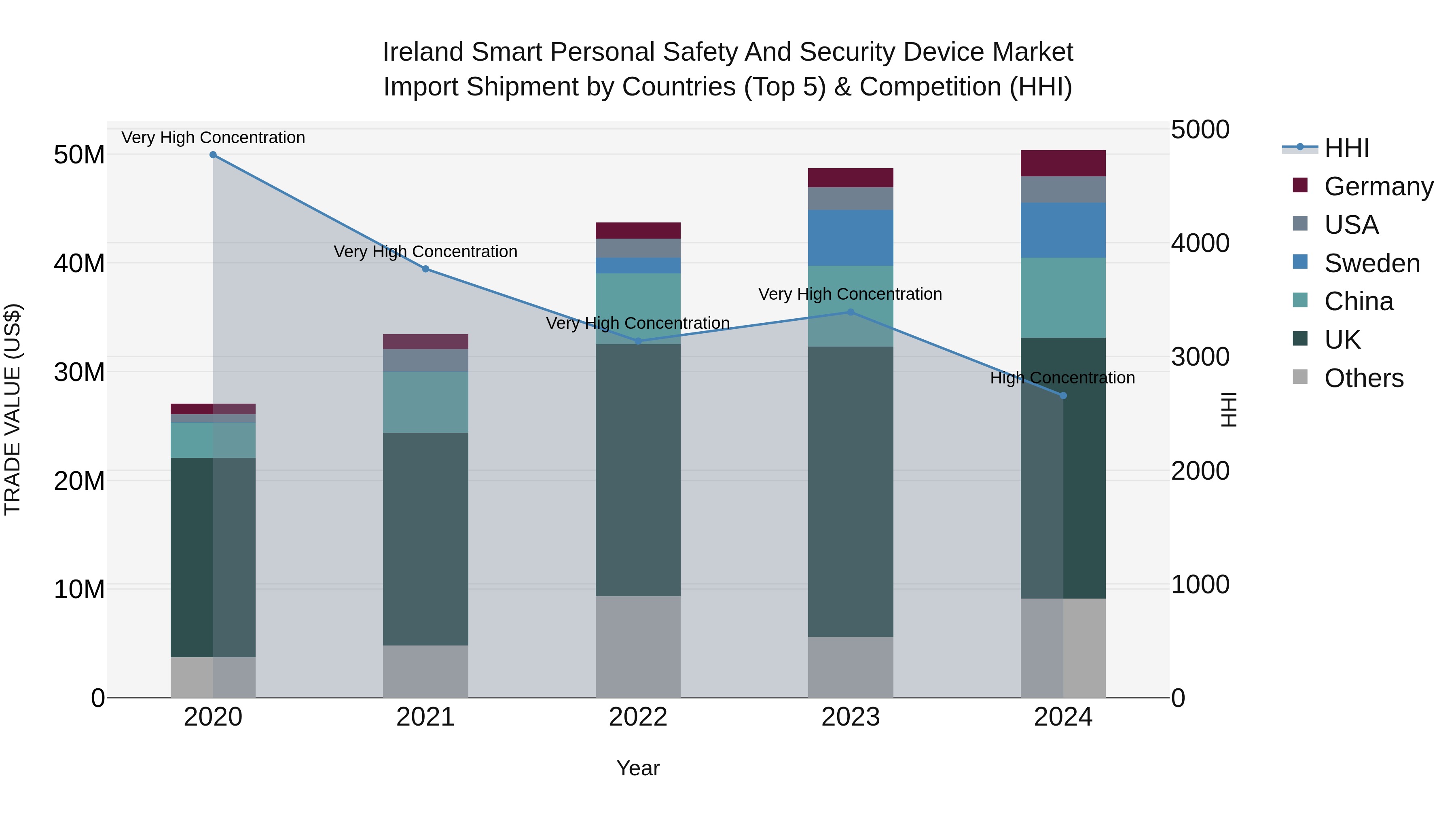 Ireland Smart Personal Safety and Security Device Market Top 5 Importing Countries and Market Competition (HHI) Analysis