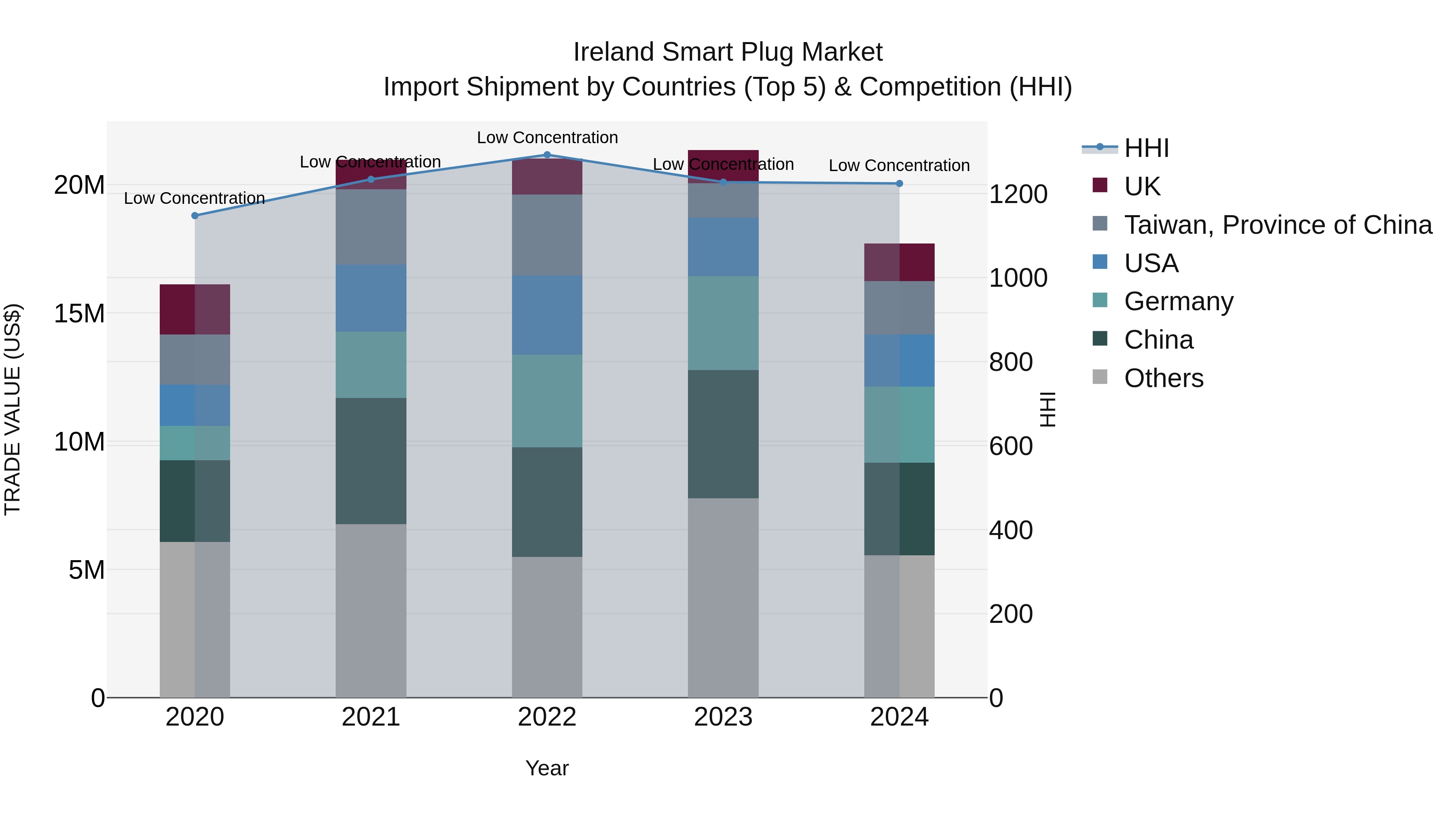 Ireland Smart Plug Market Top 5 Importing Countries and Market Competition (HHI) Analysis