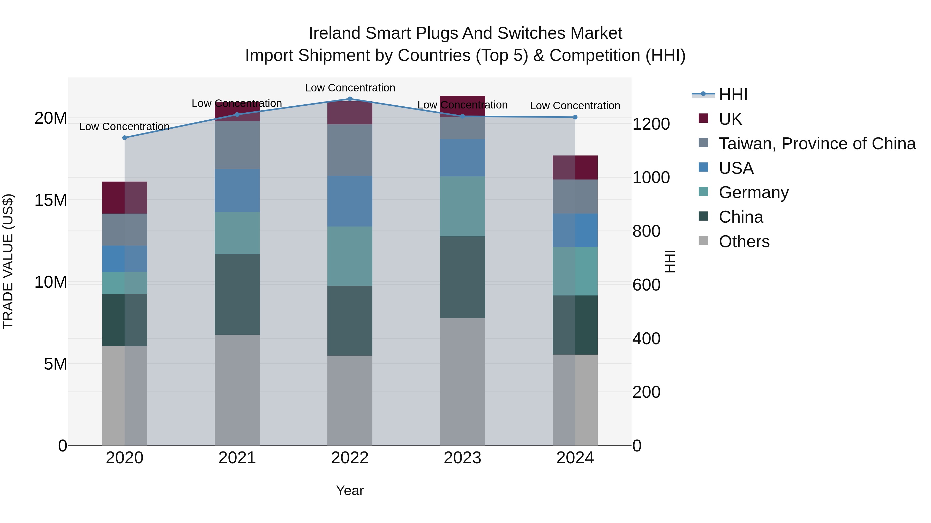 Ireland Smart Plugs and Switches Market Top 5 Importing Countries and Market Competition (HHI) Analysis