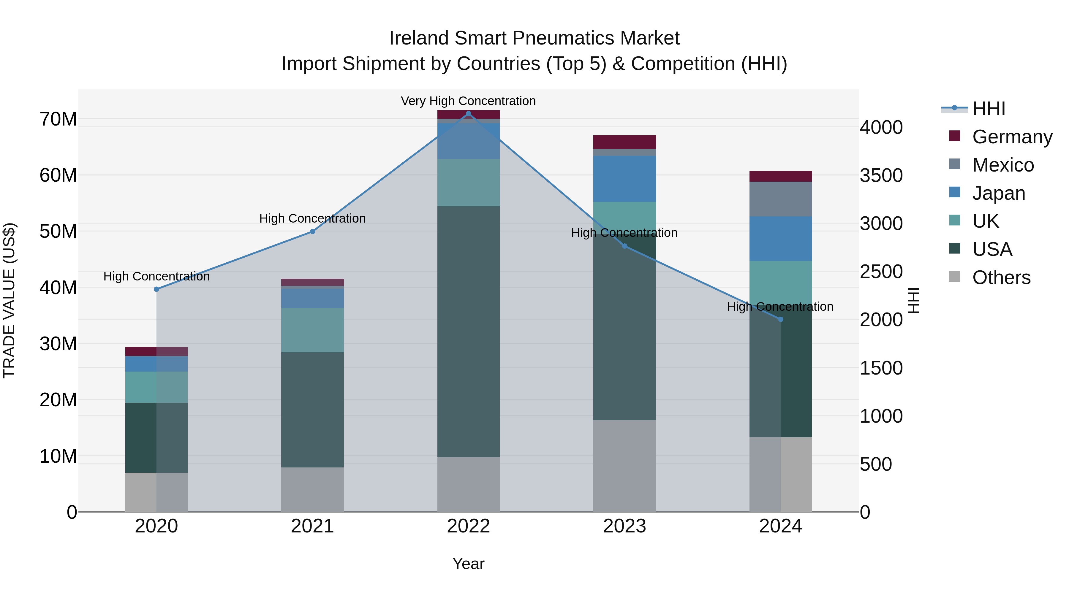 Ireland Smart Pneumatics Market Top 5 Importing Countries and Market Competition (HHI) Analysis