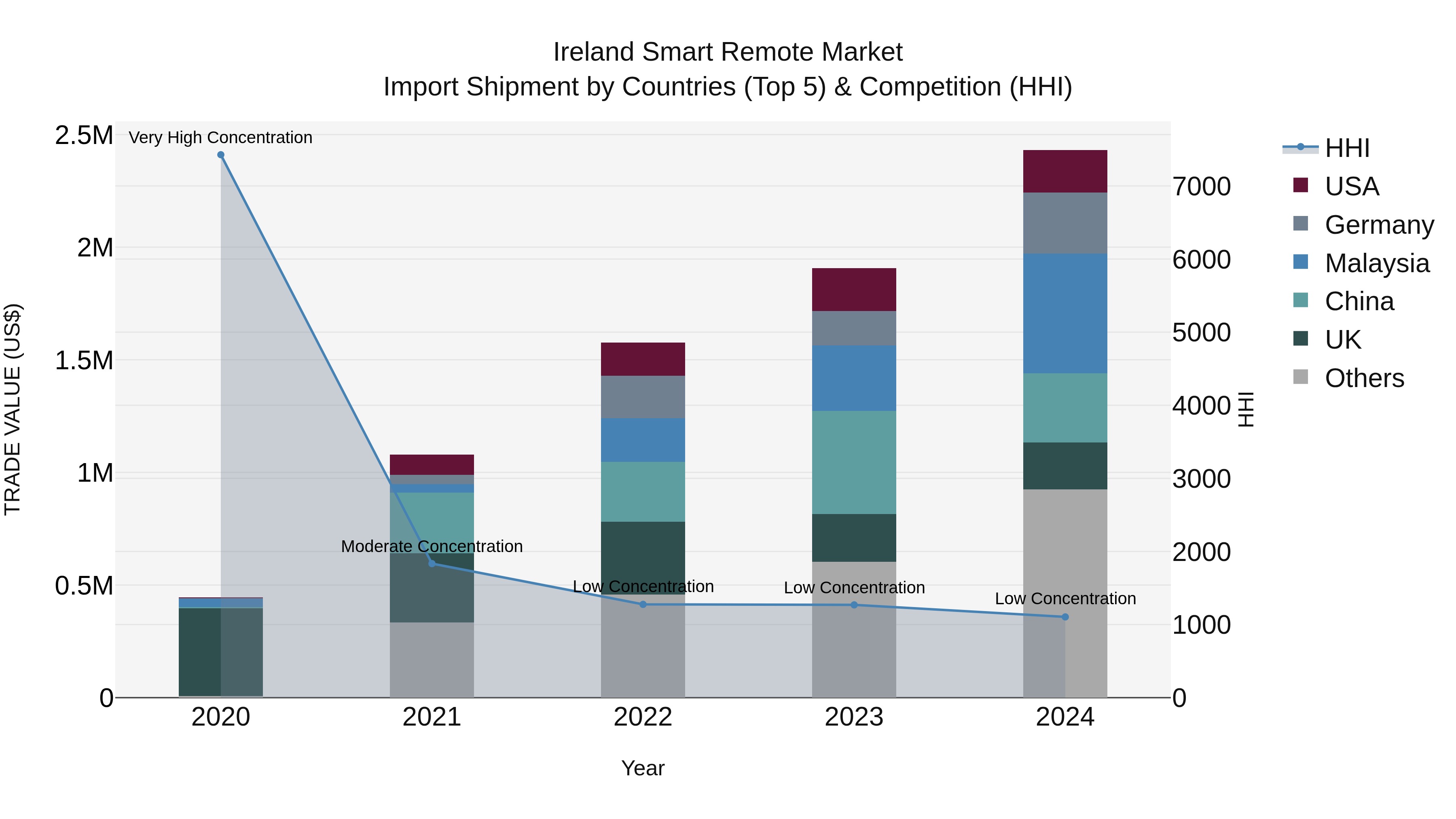 Ireland Smart Remote Market Top 5 Importing Countries and Market Competition (HHI) Analysis