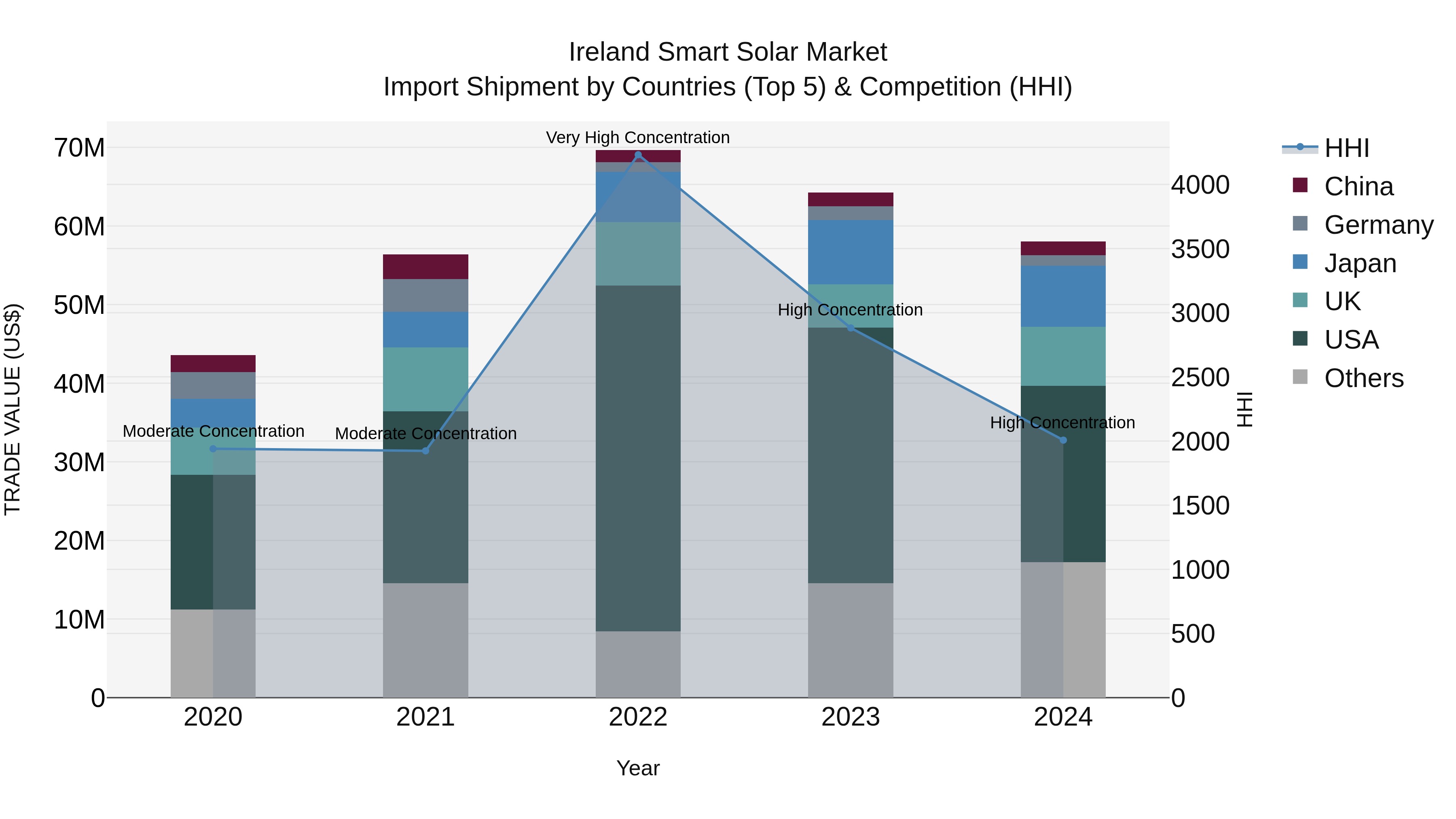 Ireland Smart Solar Market Top 5 Importing Countries and Market Competition (HHI) Analysis
