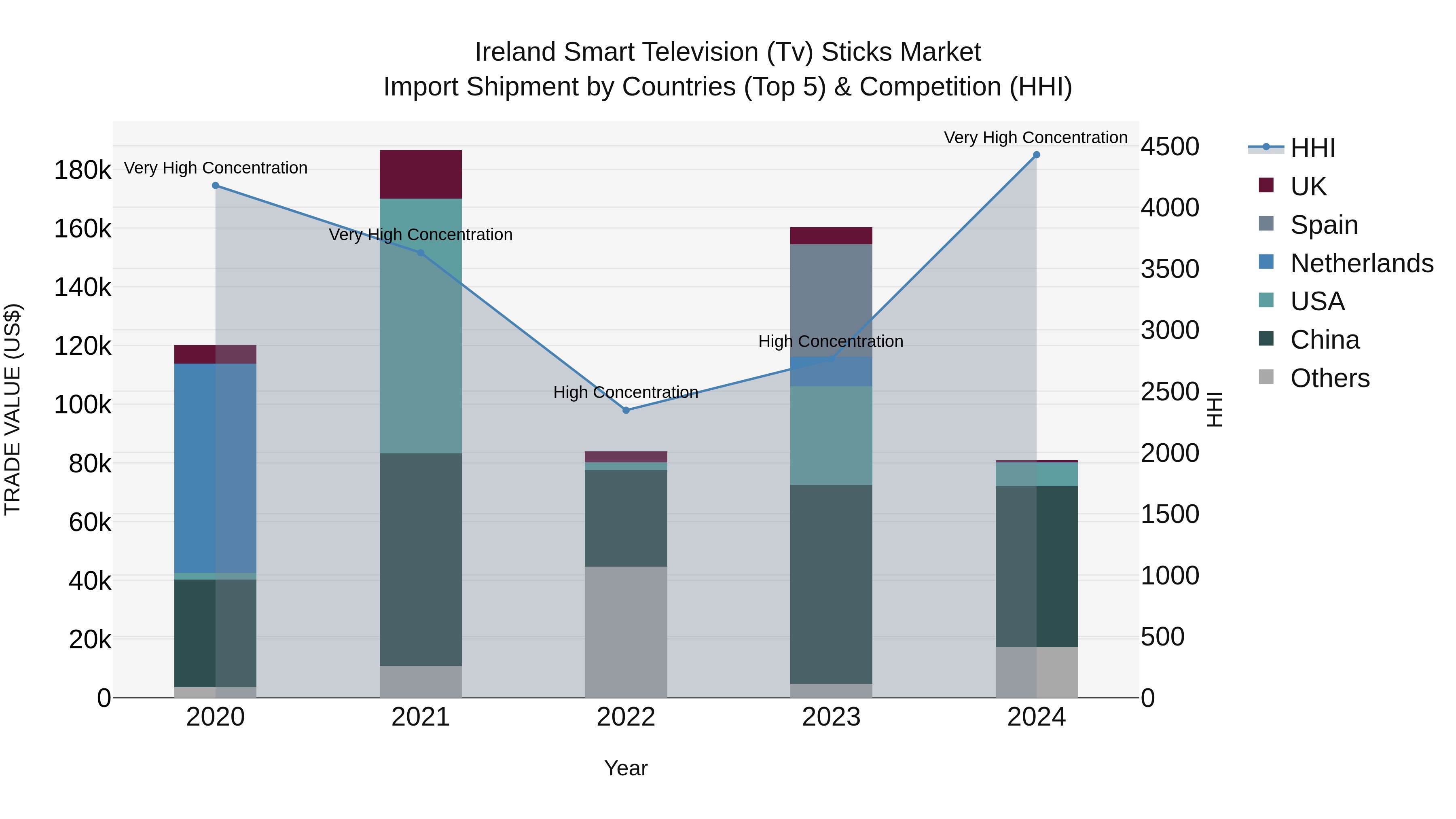 Ireland Smart Television (Tv) Sticks Market Top 5 Importing Countries and Market Competition (HHI) Analysis