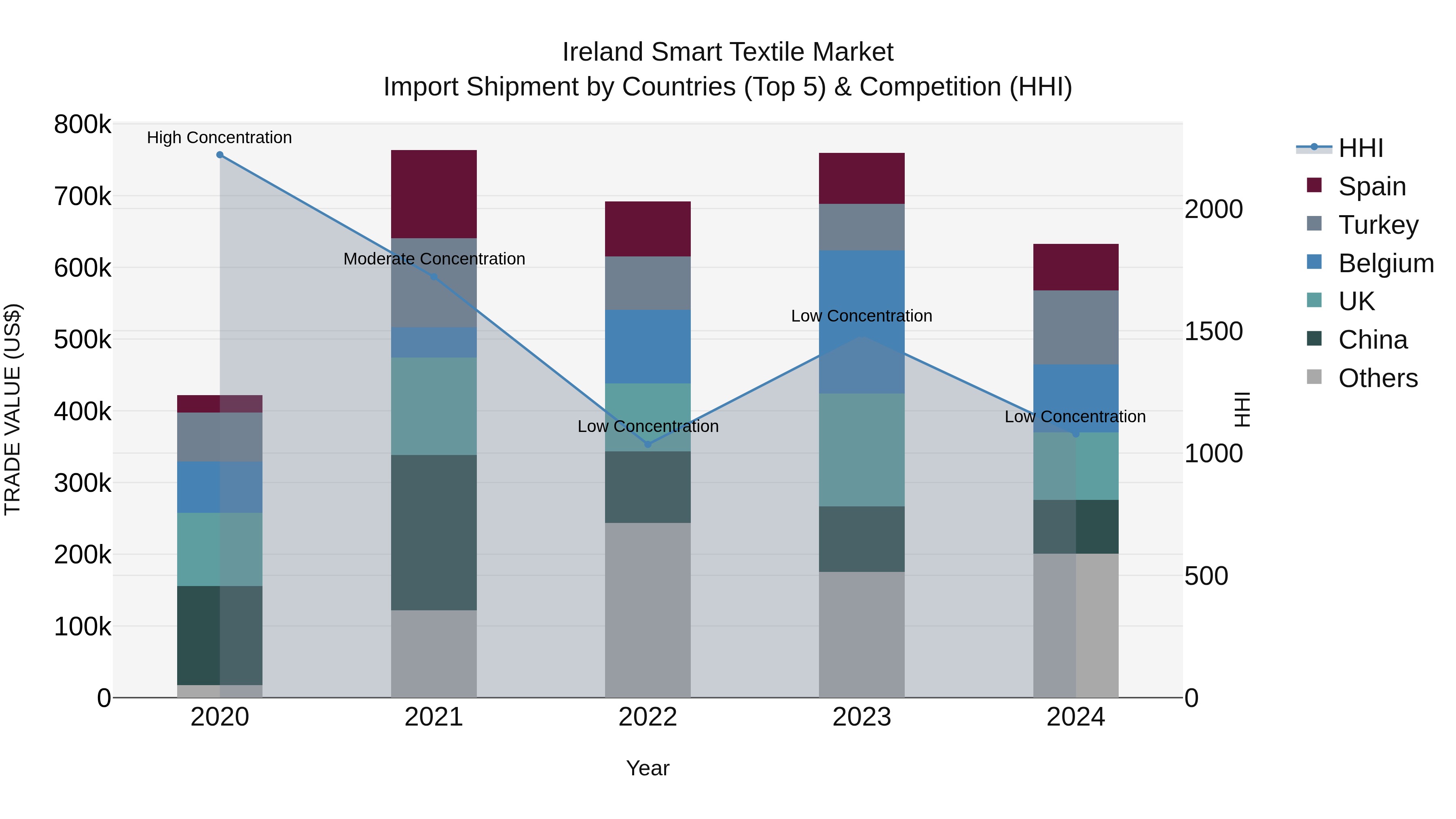 Ireland Smart Textile Market Top 5 Importing Countries and Market Competition (HHI) Analysis