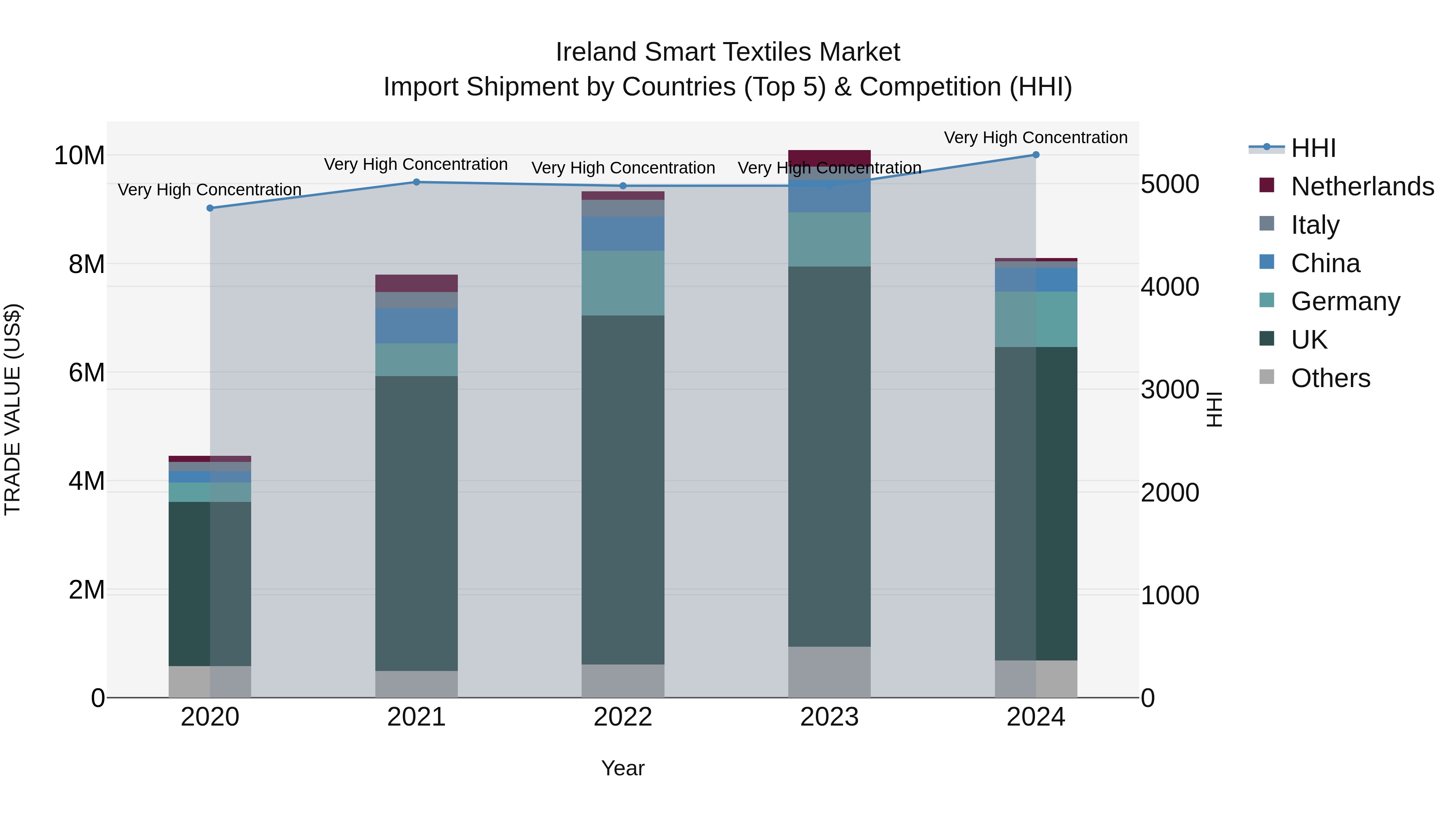 Ireland Smart Textiles Market Top 5 Importing Countries and Market Competition (HHI) Analysis