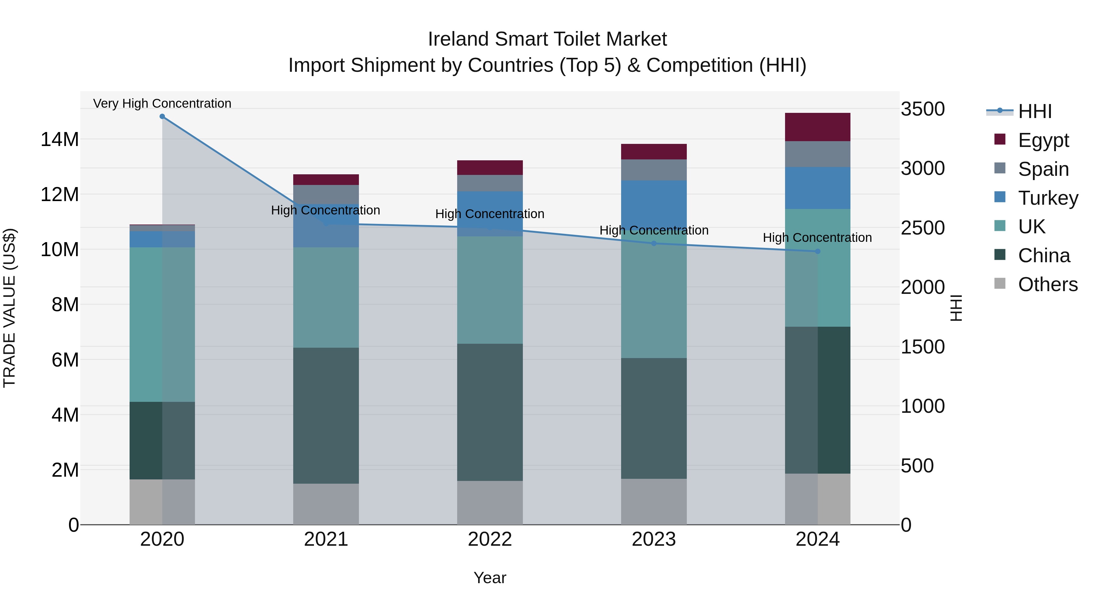 Ireland Smart Toilet Market Top 5 Importing Countries and Market Competition (HHI) Analysis