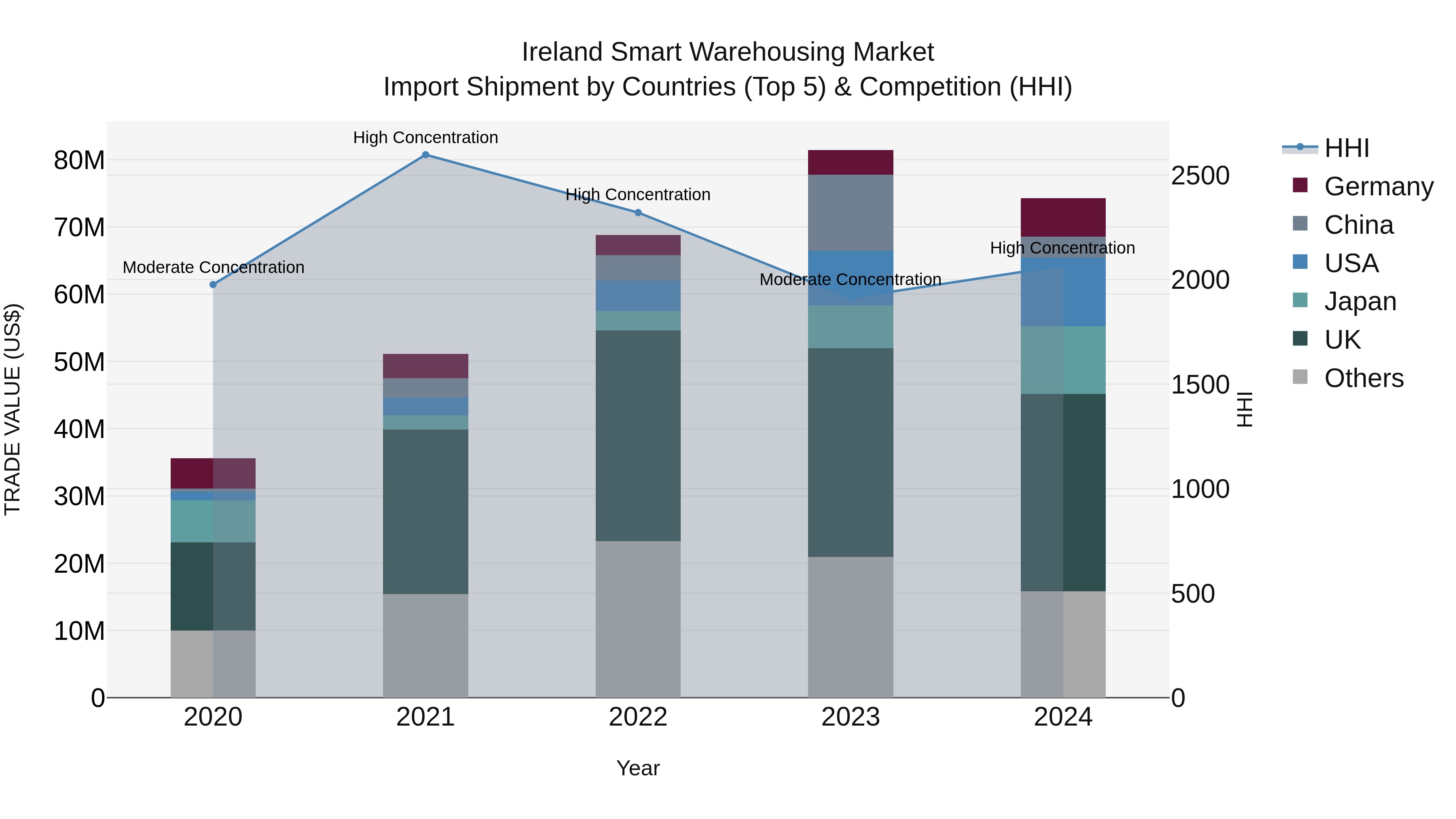 Ireland Smart Warehousing Market Top 5 Importing Countries and Market Competition (HHI) Analysis