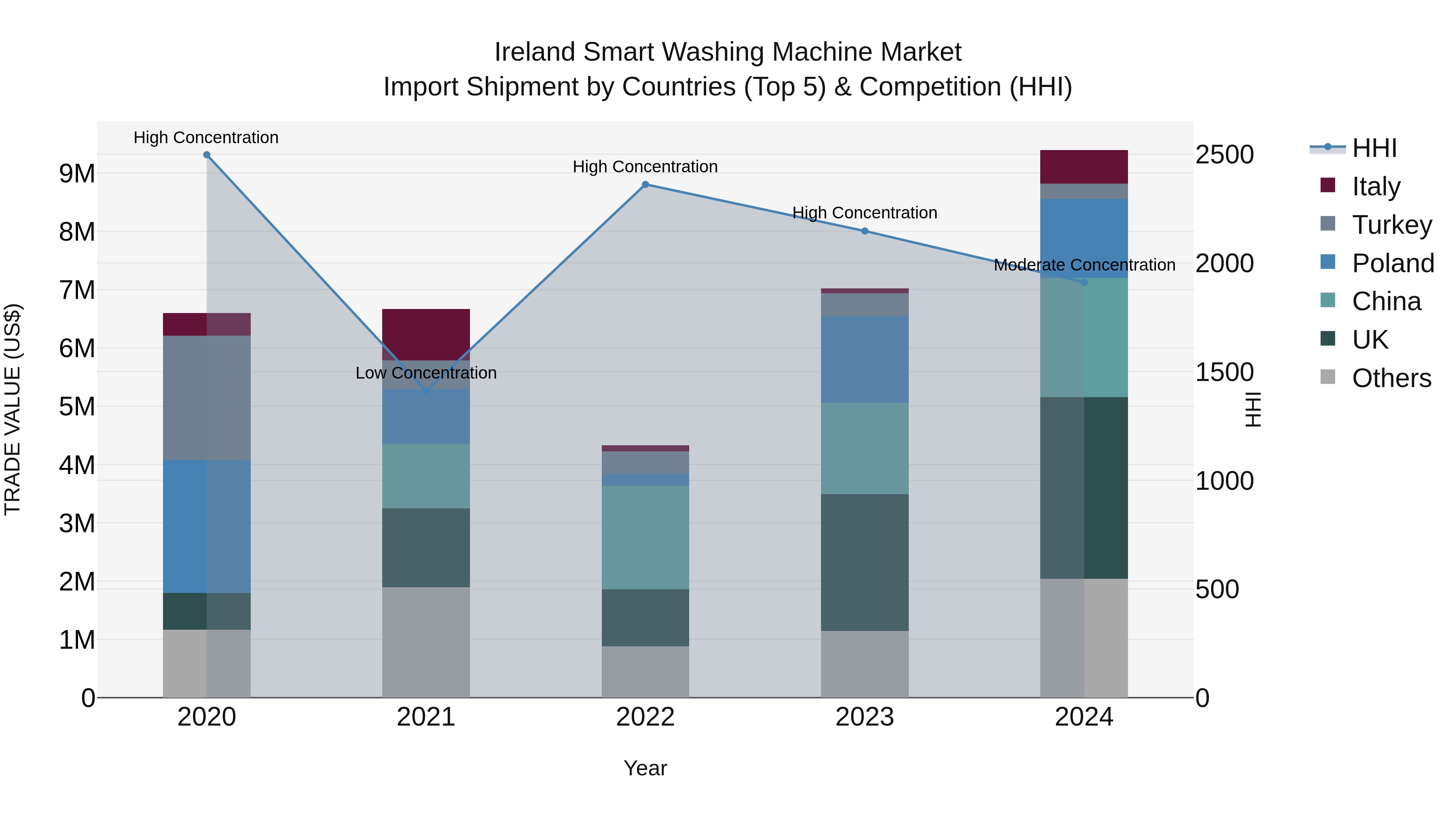 Ireland Smart Washing Machine Market Top 5 Importing Countries and Market Competition (HHI) Analysis