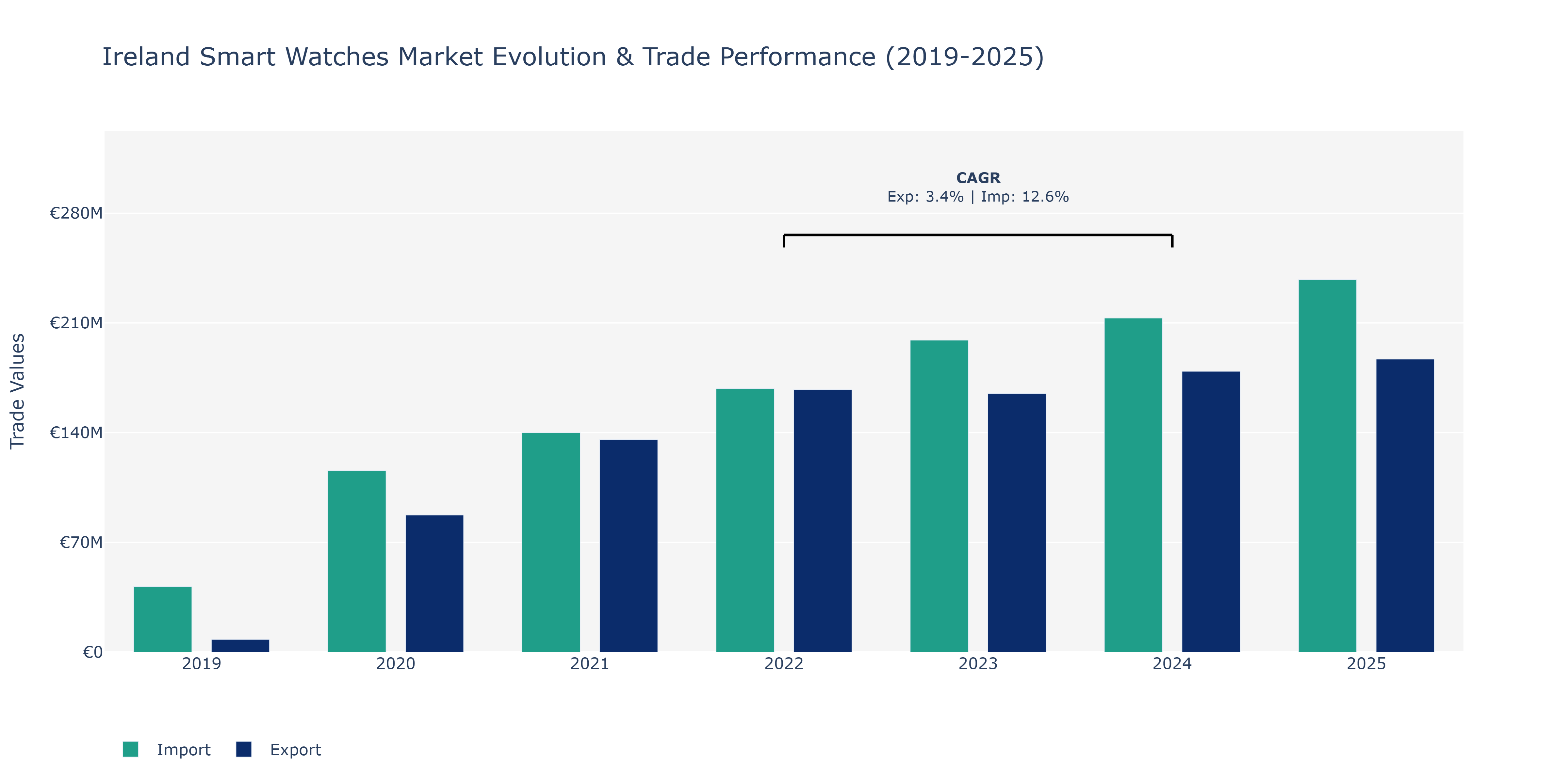 Ireland Smart Watches Market: Production & Trade Performance (2019-2025)
