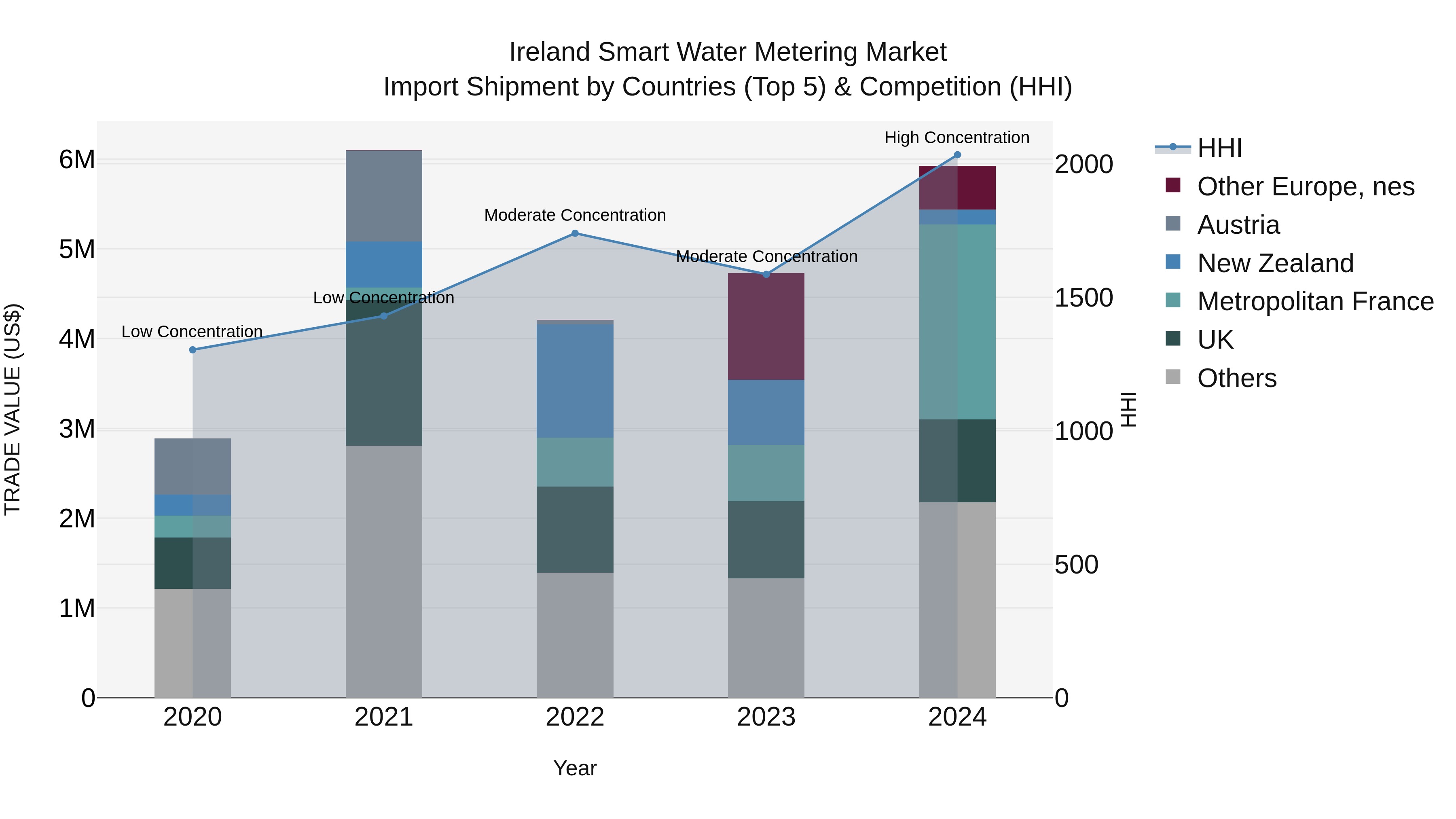 Ireland Smart Water Metering Market Top 5 Importing Countries and Market Competition (HHI) Analysis