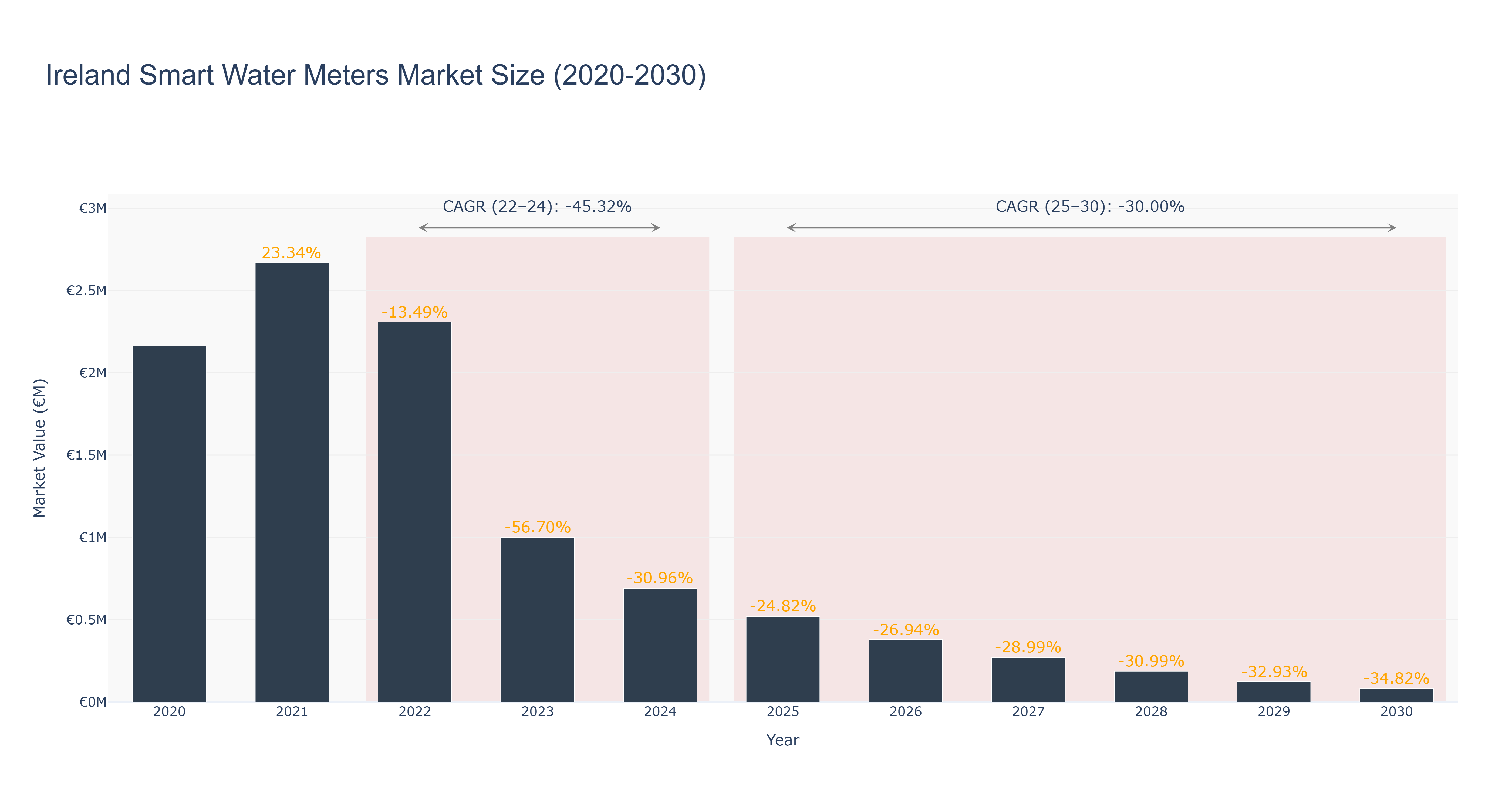 Ireland Smart Water Meters Market Size (2020-2030)