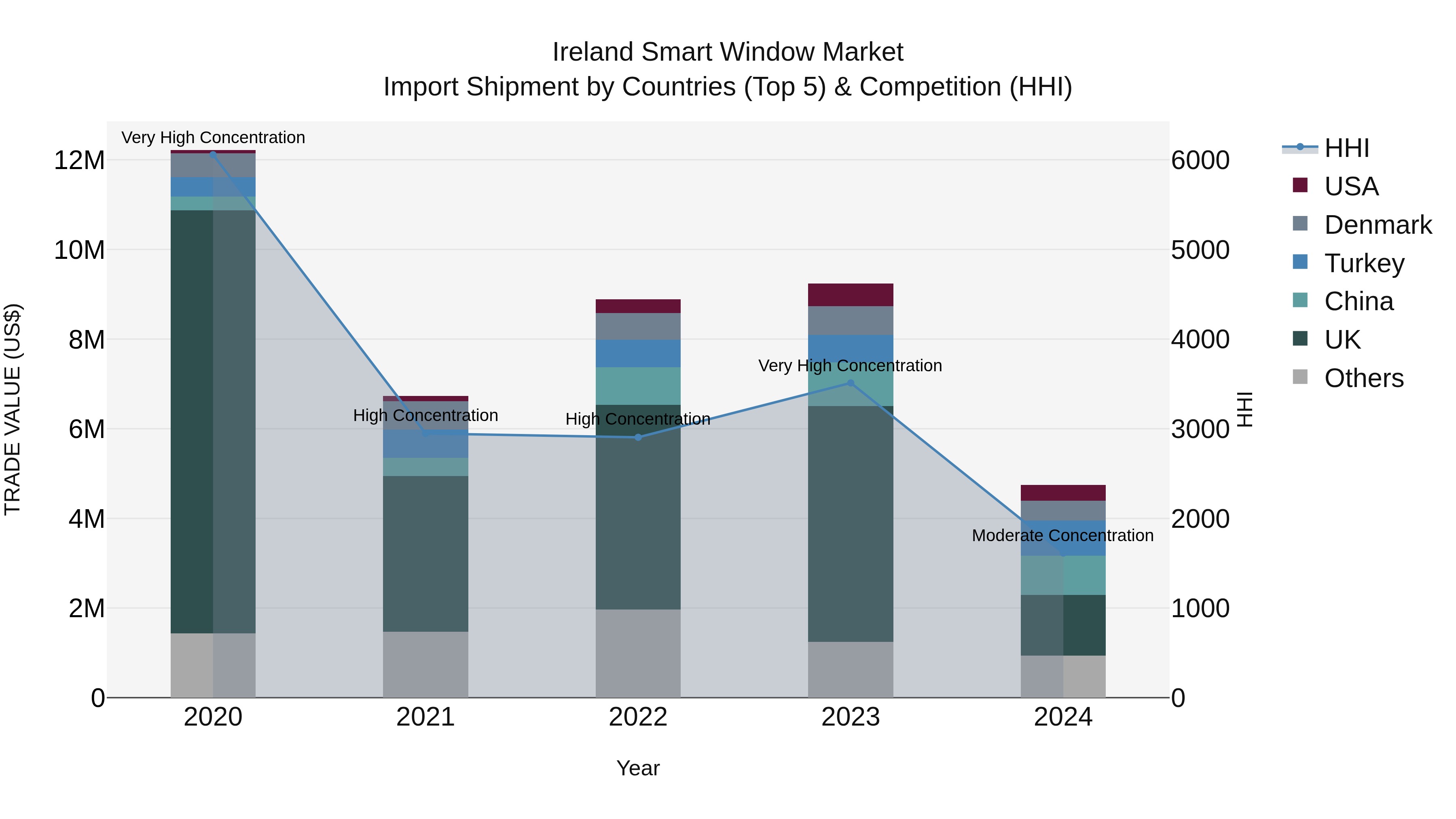 Ireland Smart Window Market Top 5 Importing Countries and Market Competition (HHI) Analysis