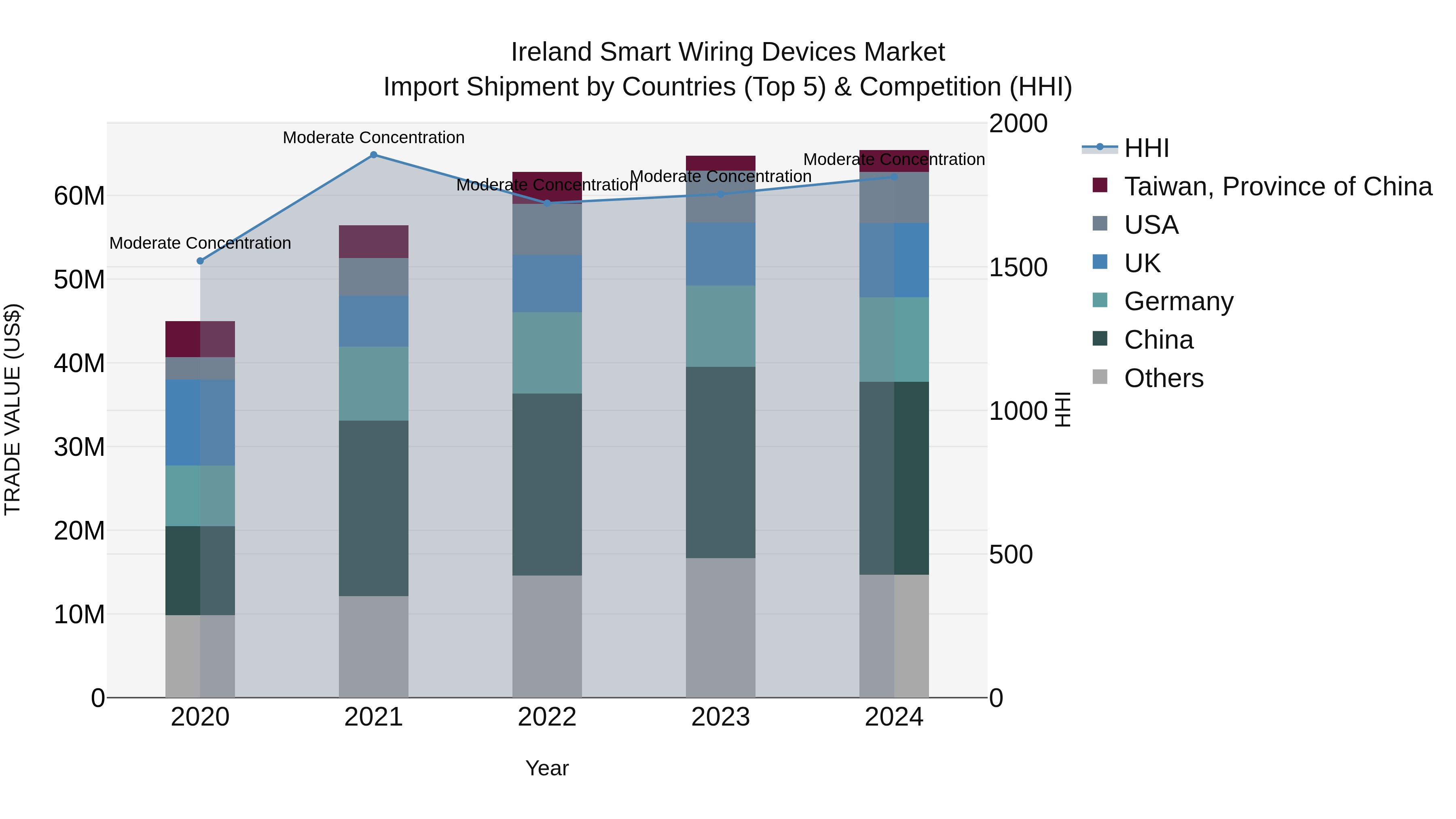 Ireland Smart Wiring Devices Market Top 5 Importing Countries and Market Competition (HHI) Analysis