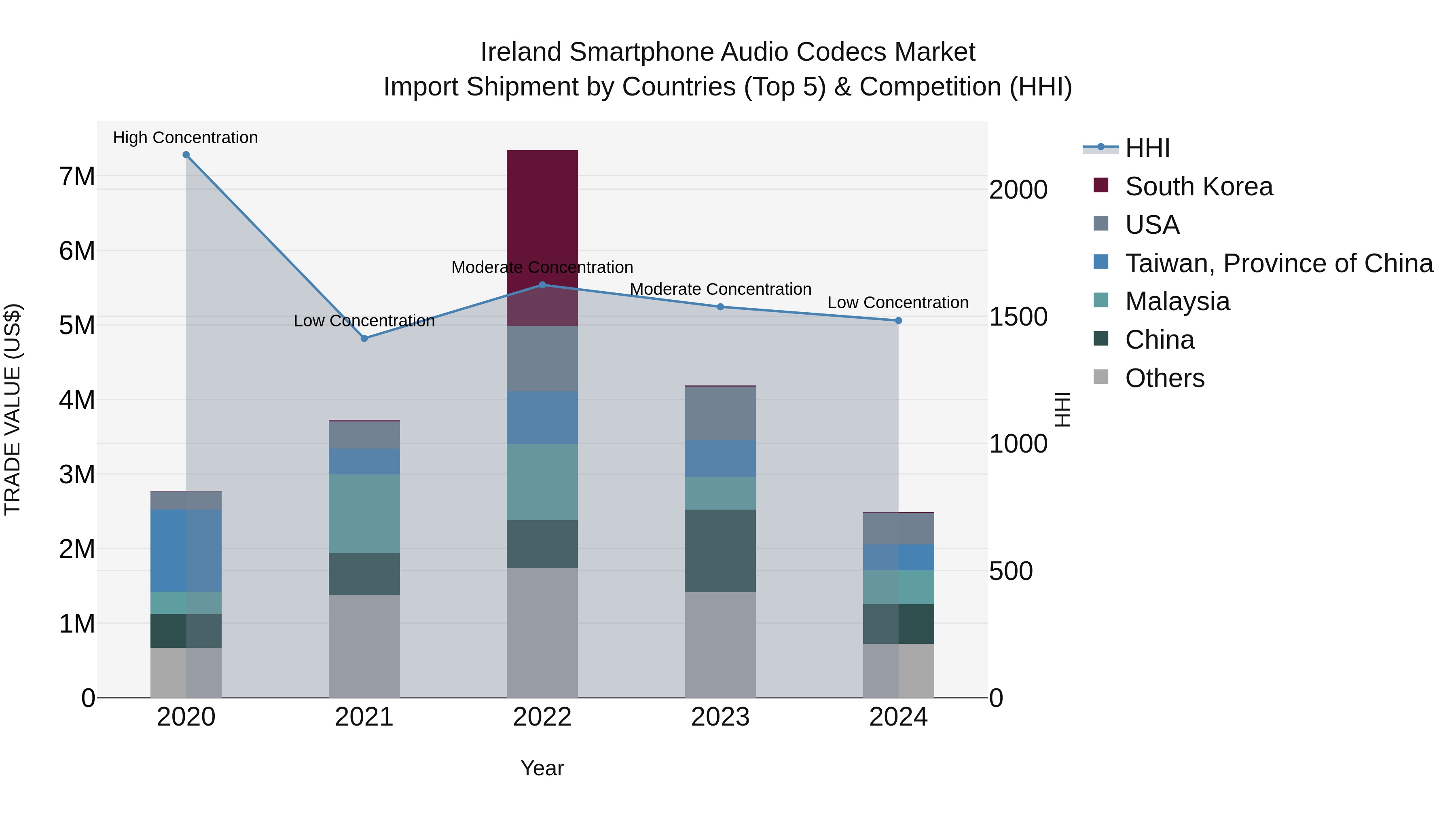 Ireland Smartphone Audio Codecs Market Top 5 Importing Countries and Market Competition (HHI) Analysis