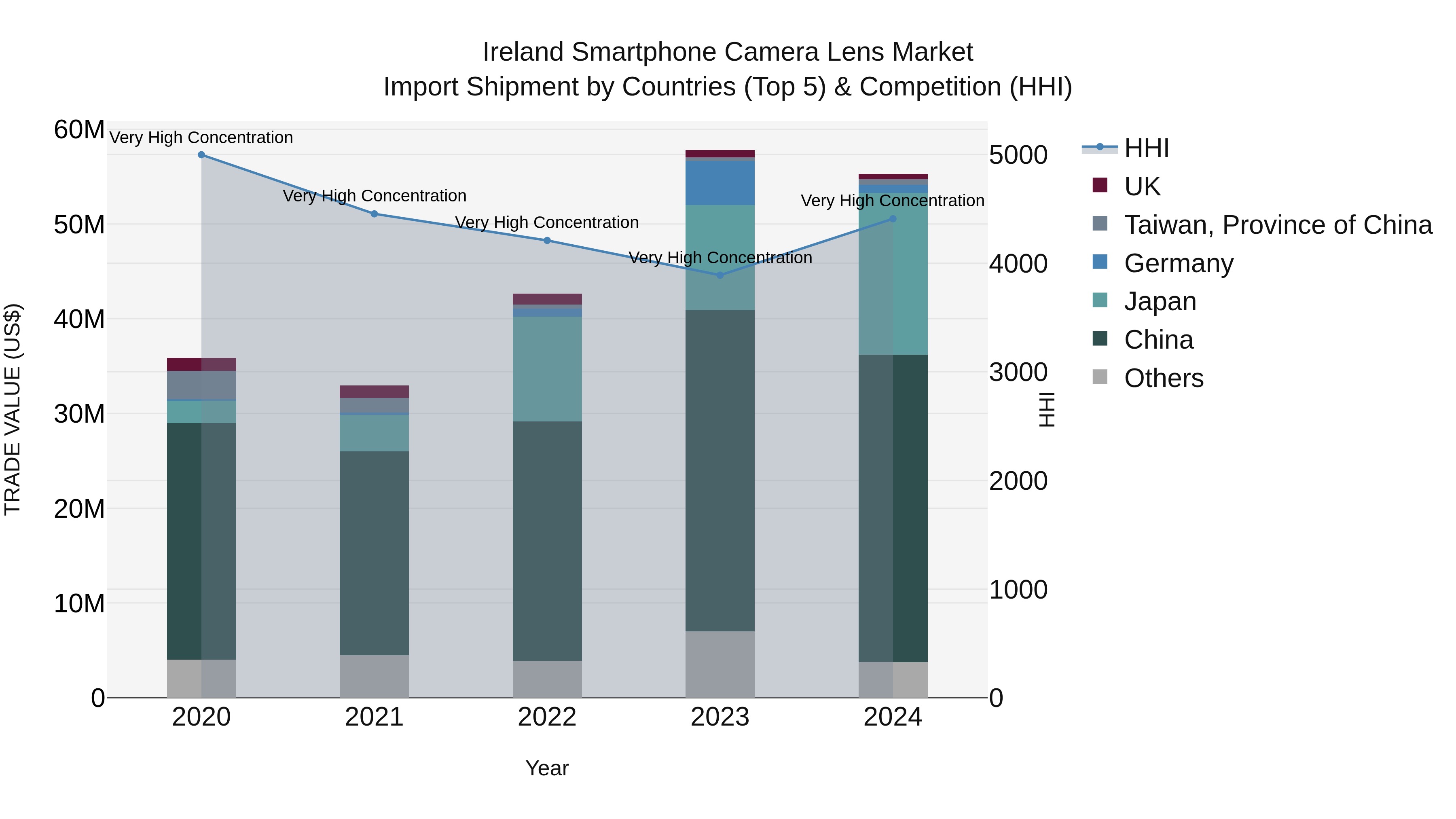 Ireland Smartphone Camera Lens Market Top 5 Importing Countries and Market Competition (HHI) Analysis