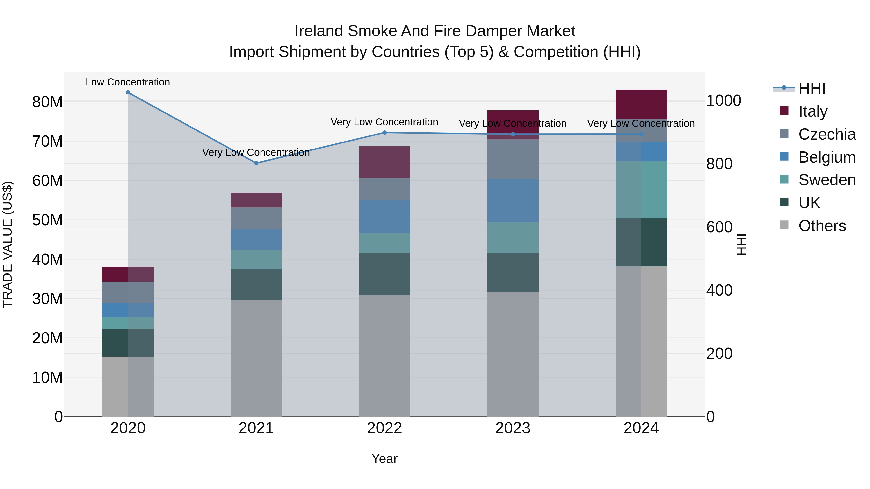 Ireland Smoke and Fire Damper Market Top 5 Importing Countries and Market Competition (HHI) Analysis