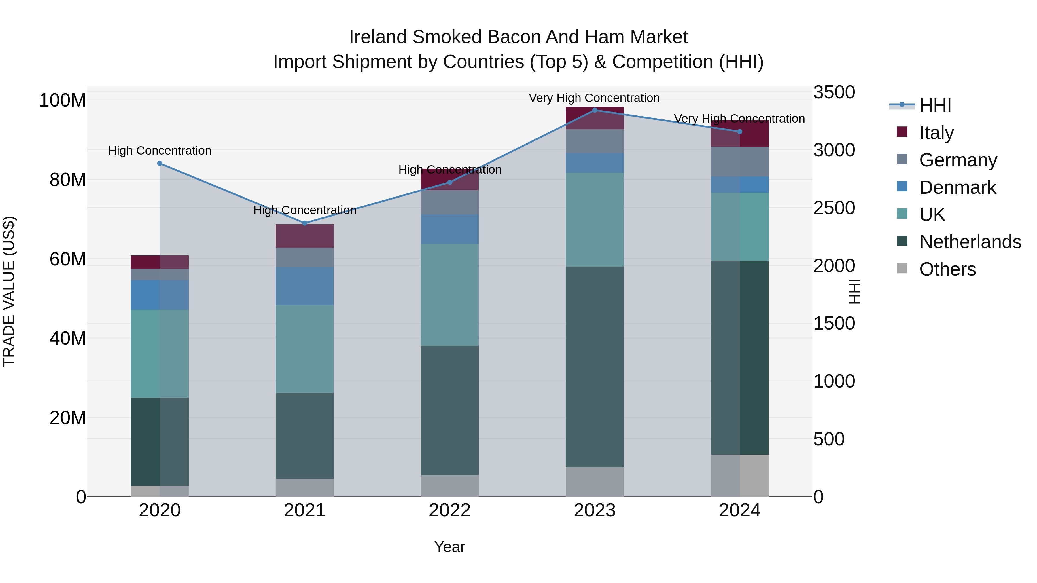 Ireland Smoked Bacon and Ham Market Top 5 Importing Countries and Market Competition (HHI) Analysis