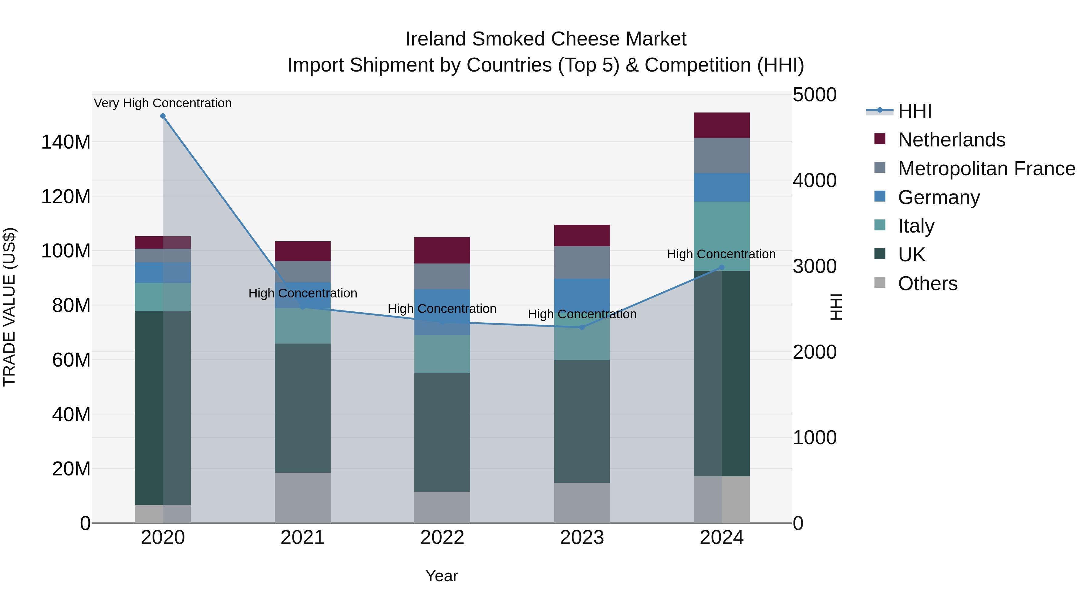 Ireland Smoked Cheese Market Top 5 Importing Countries and Market Competition (HHI) Analysis