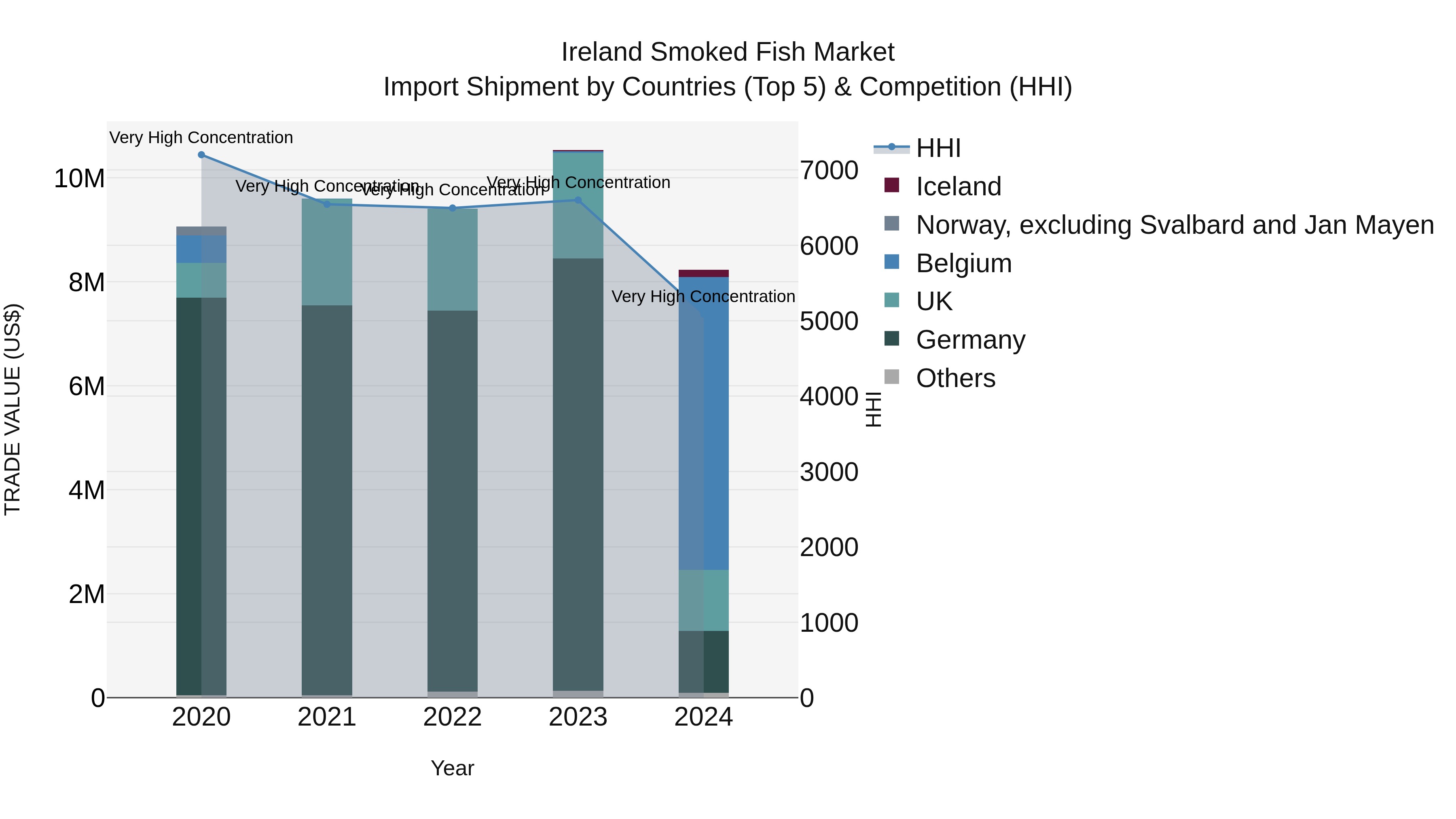 Ireland Smoked Fish Market Top 5 Importing Countries and Market Competition (HHI) Analysis