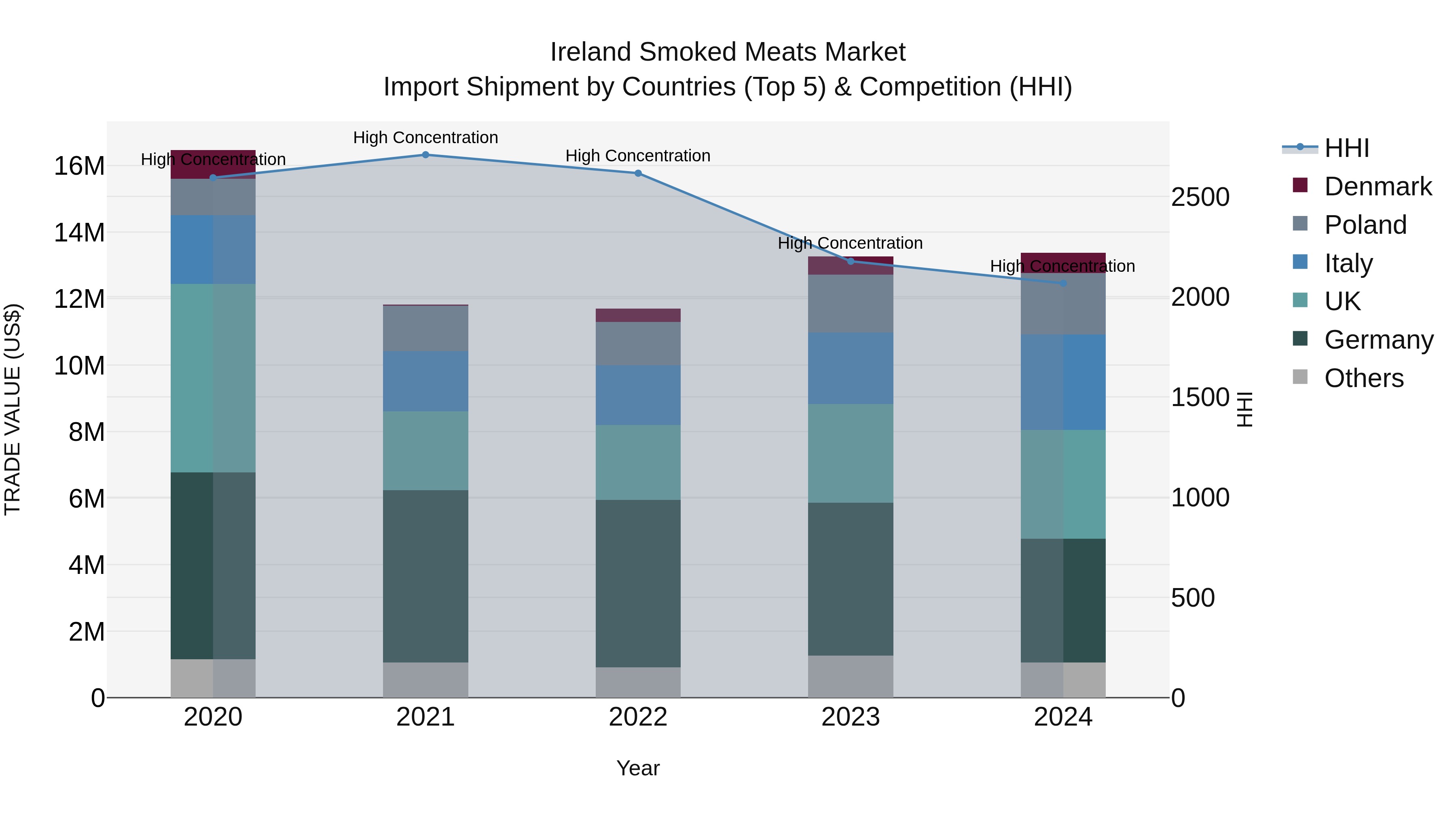 Ireland Smoked Meats Market Top 5 Importing Countries and Market Competition (HHI) Analysis