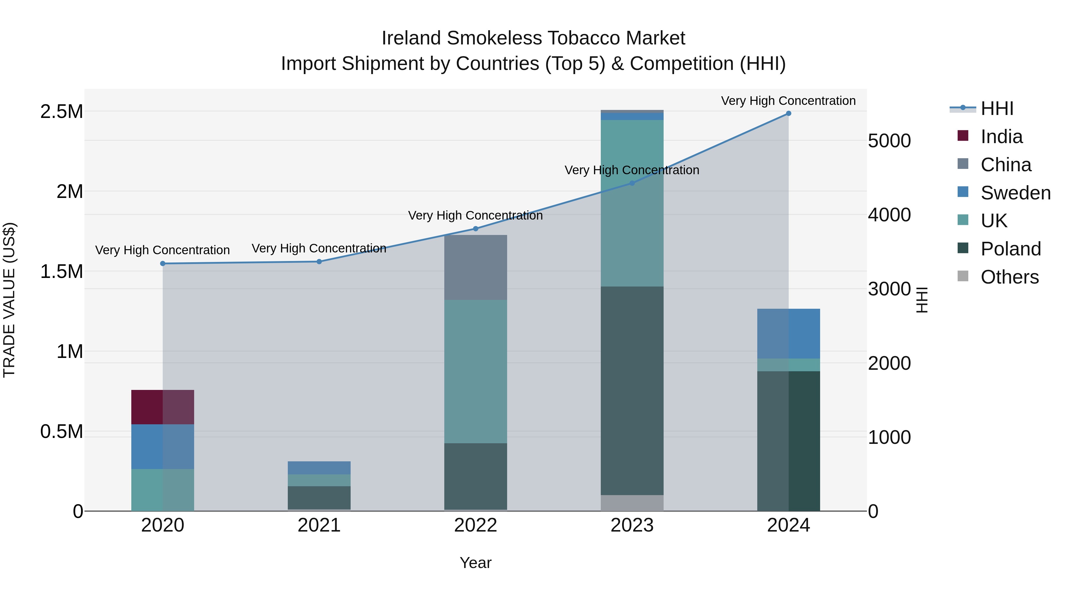 Ireland Smokeless Tobacco Market Top 5 Importing Countries and Market Competition (HHI) Analysis