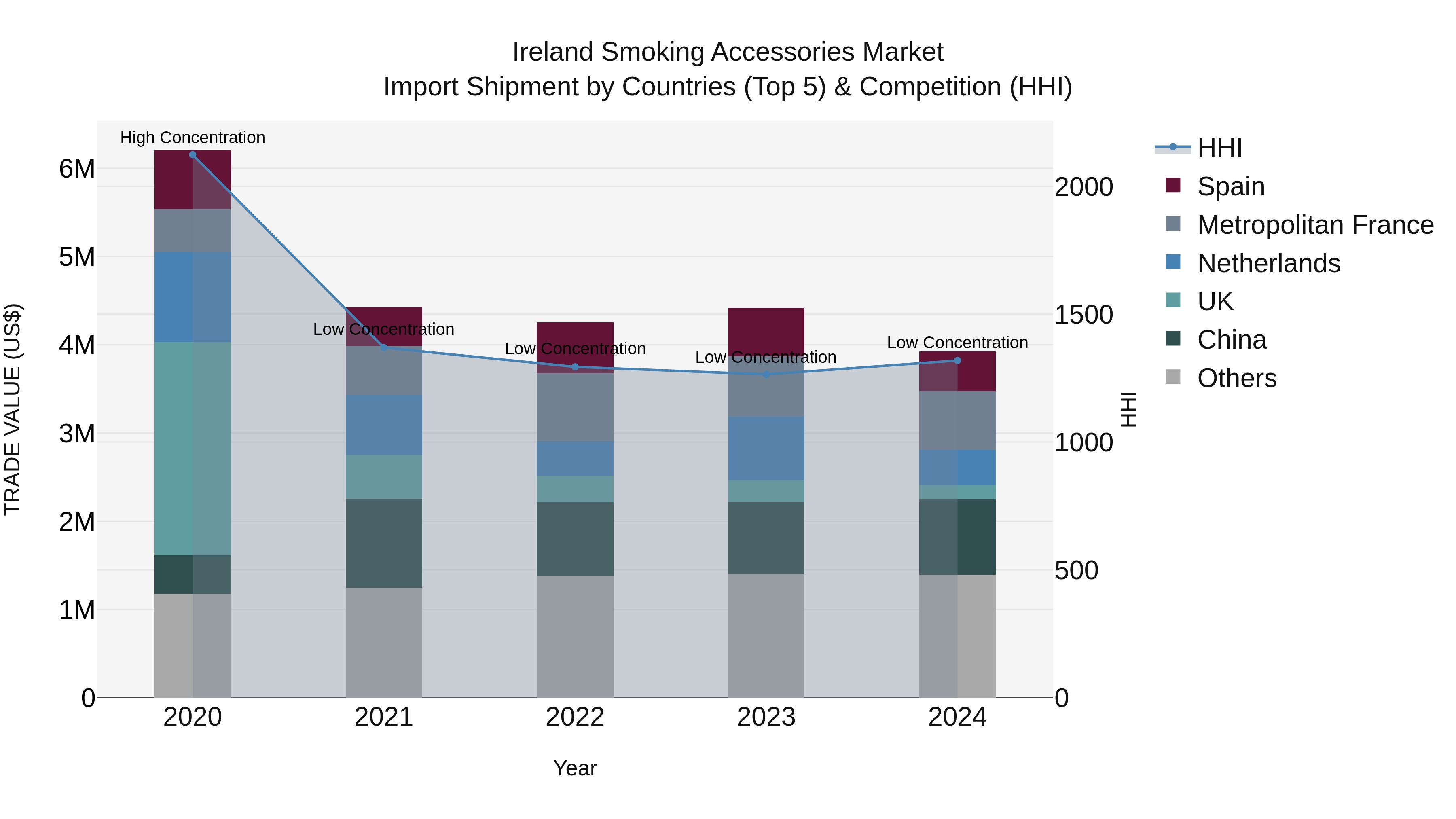 Ireland Smoking Accessories Market Top 5 Importing Countries and Market Competition (HHI) Analysis