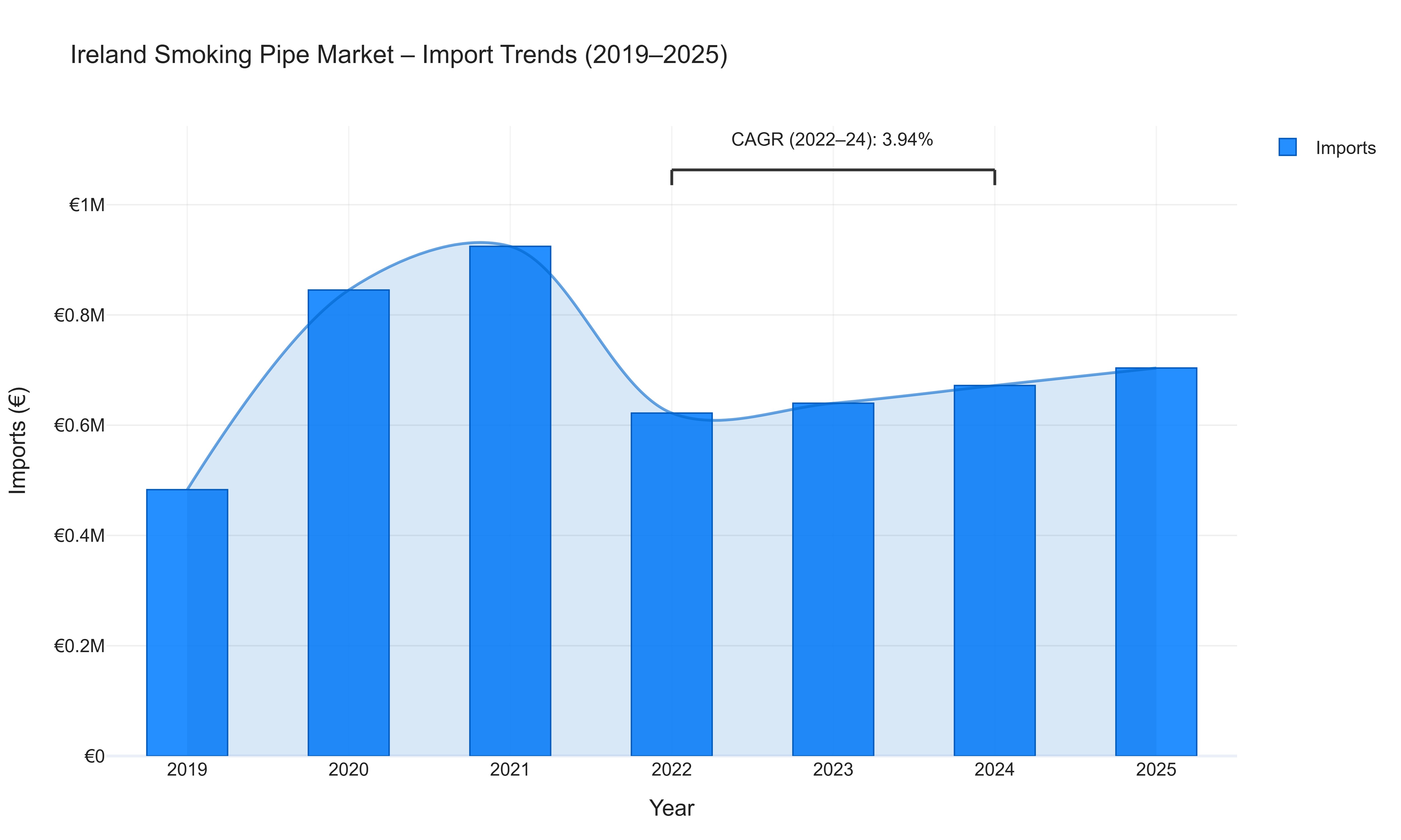 Ireland Smoking Pipe Market - Import Trends (2019-2025)