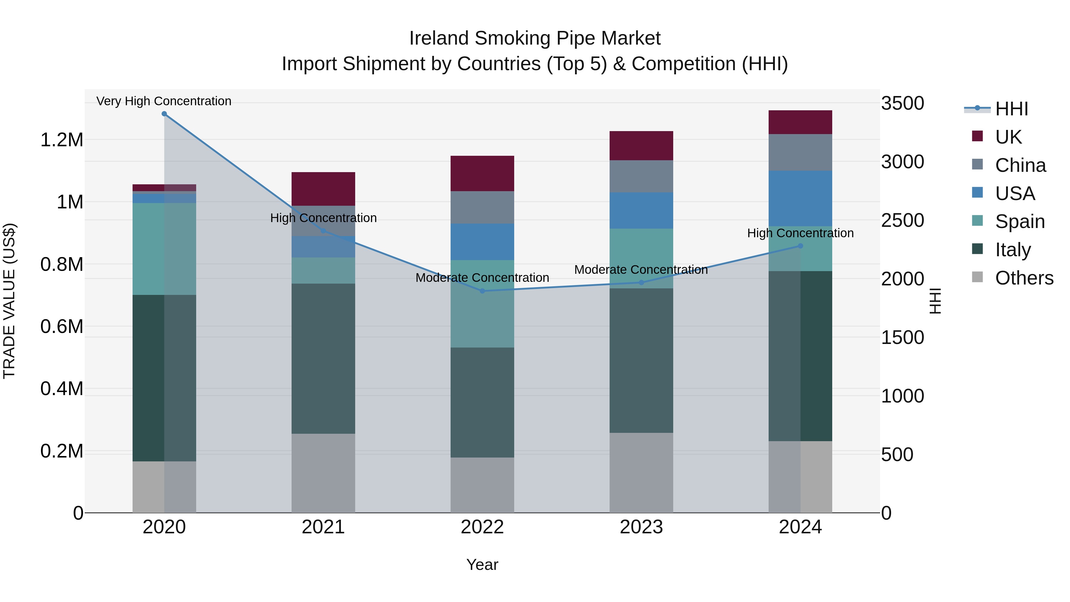Ireland Smoking Pipe Market Top 5 Importing Countries and Market Competition (HHI) Analysis