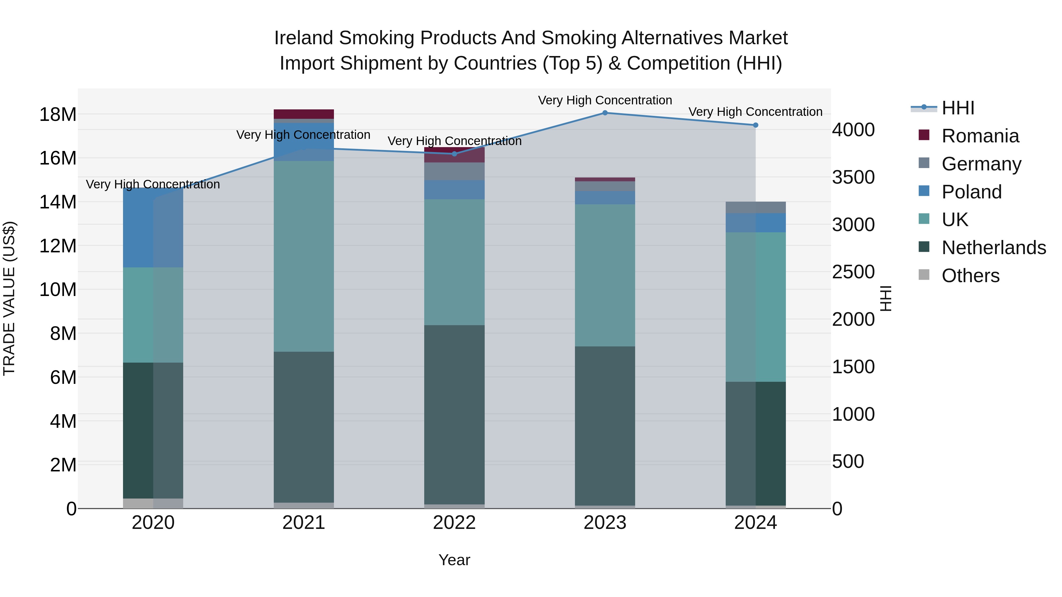 Ireland Smoking Products and Smoking Alternatives Market Top 5 Importing Countries and Market Competition (HHI) Analysis