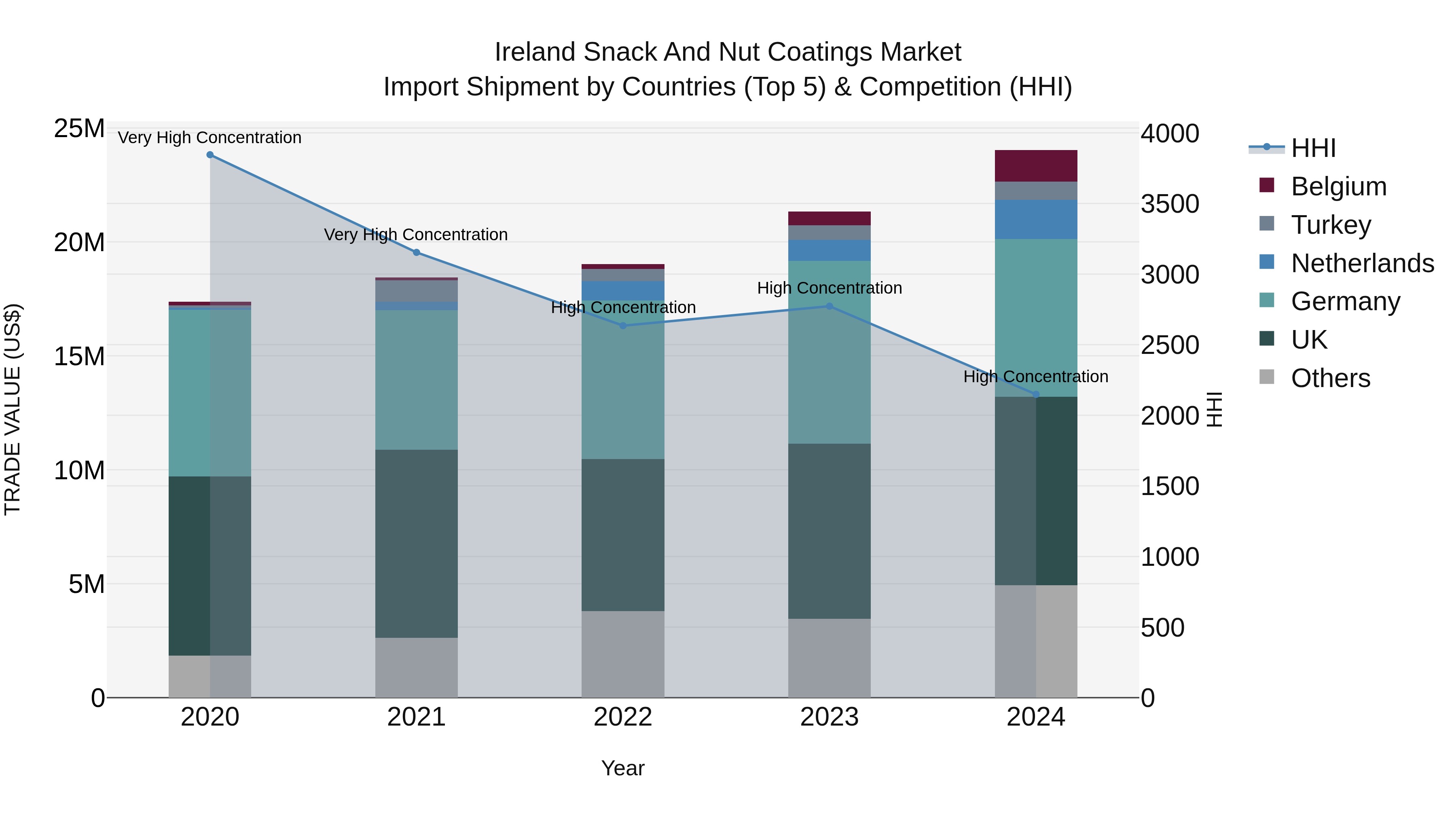 Ireland Snack and Nut Coatings Market Top 5 Importing Countries and Market Competition (HHI) Analysis