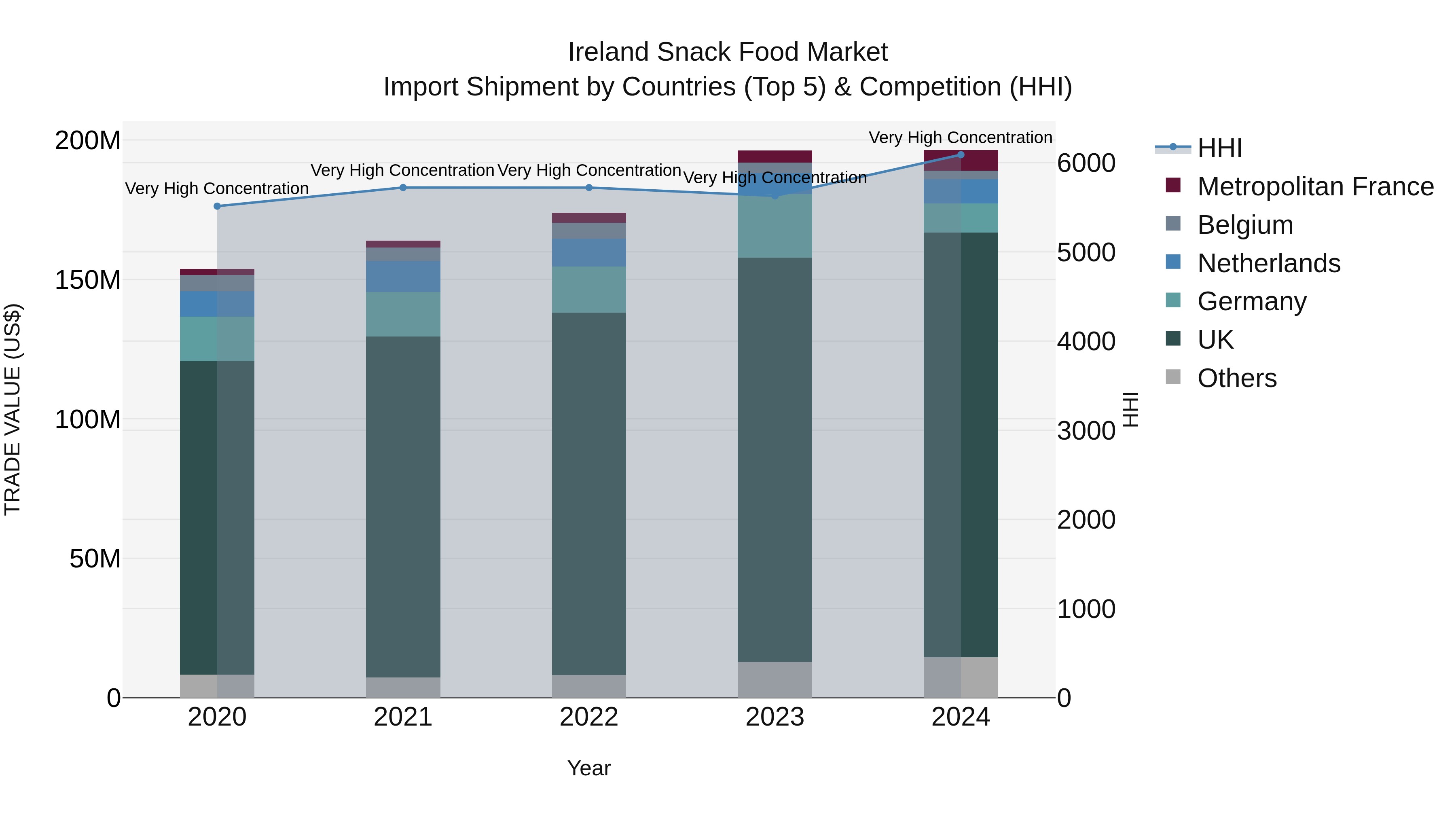 Ireland Snack Food Market Top 5 Importing Countries and Market Competition (HHI) Analysis