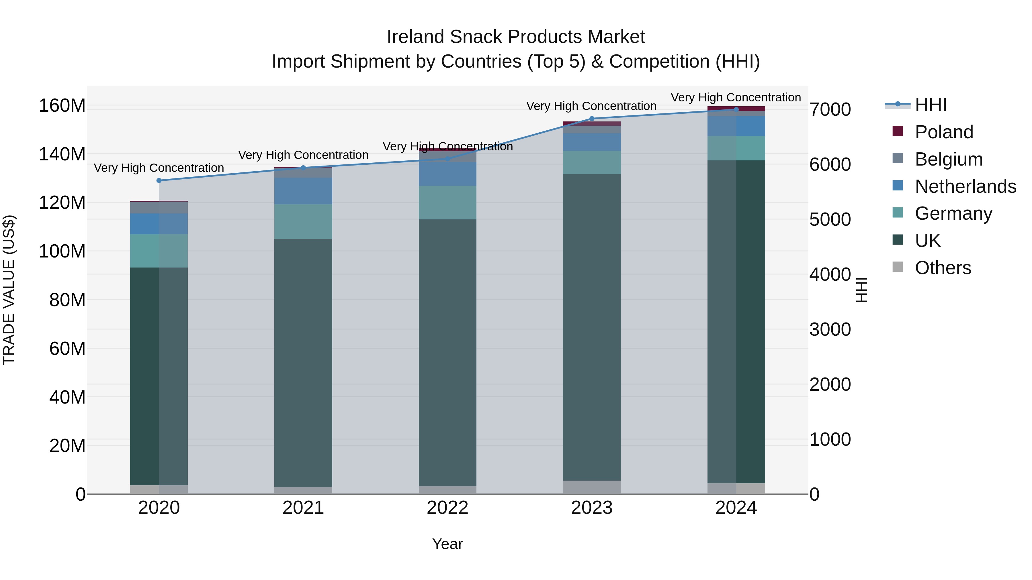 Ireland Snack Products Market Top 5 Importing Countries and Market Competition (HHI) Analysis