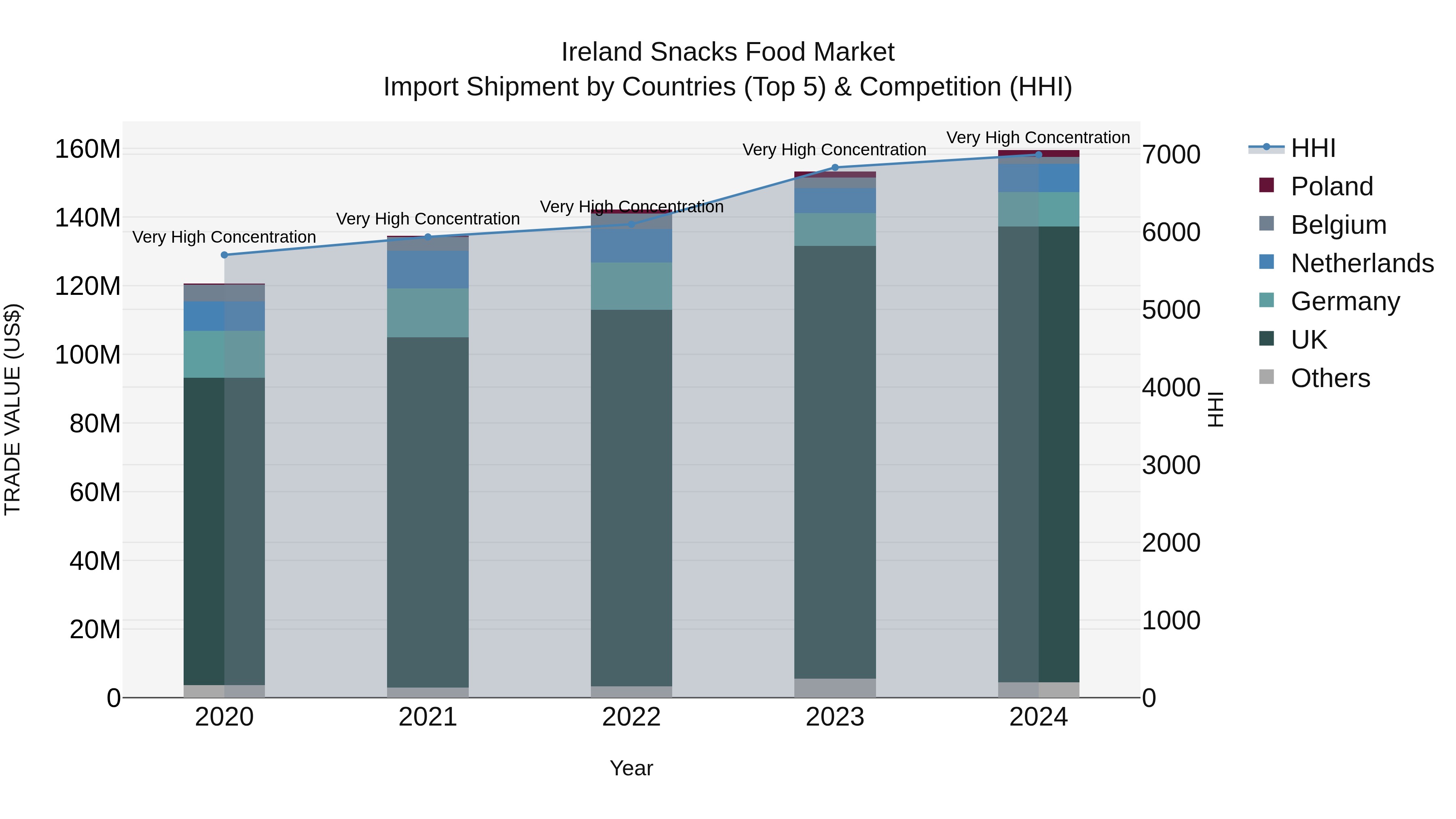 Ireland Snacks Food Market Top 5 Importing Countries and Market Competition (HHI) Analysis
