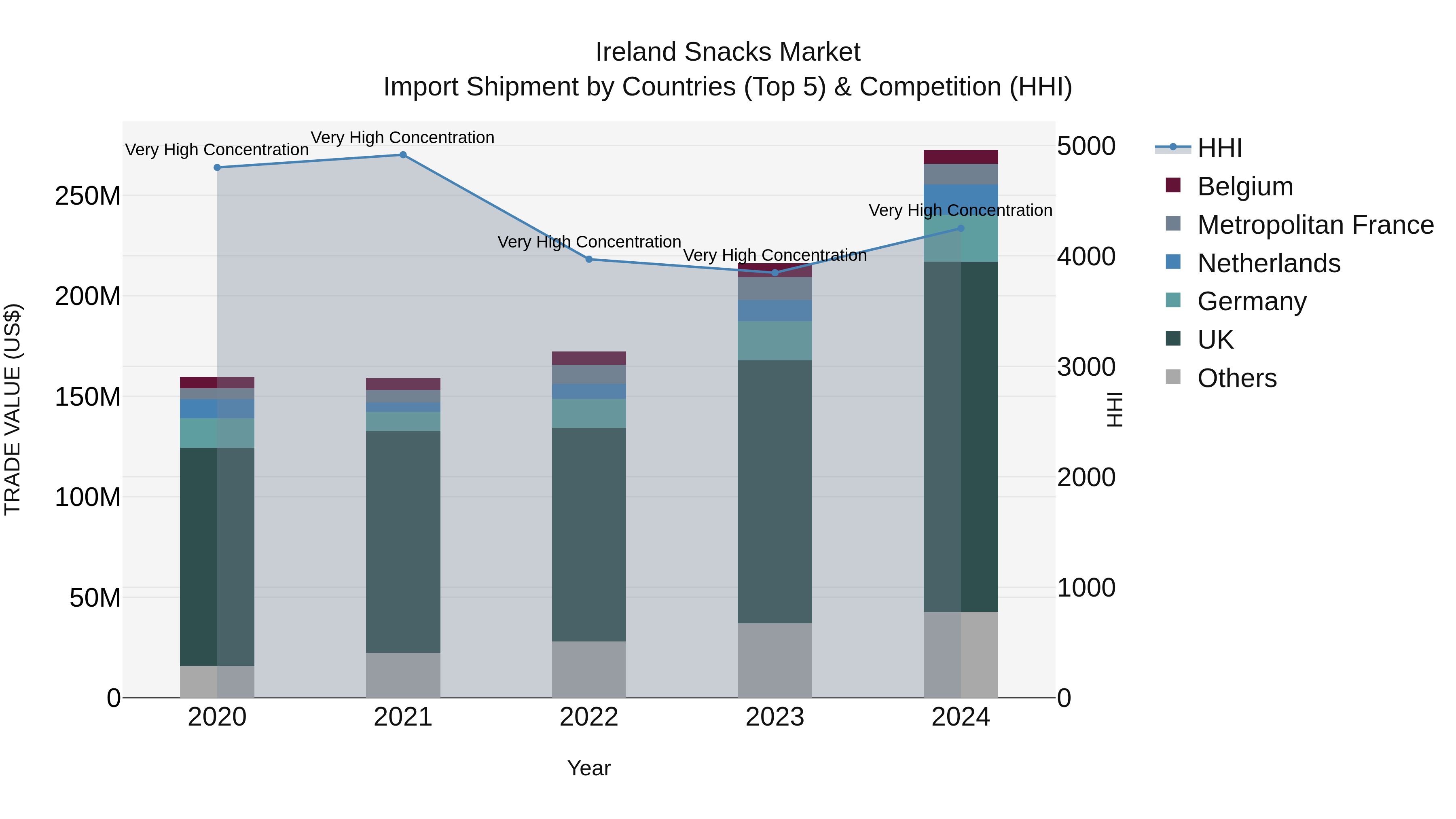 Ireland Snacks Market Top 5 Importing Countries and Market Competition (HHI) Analysis