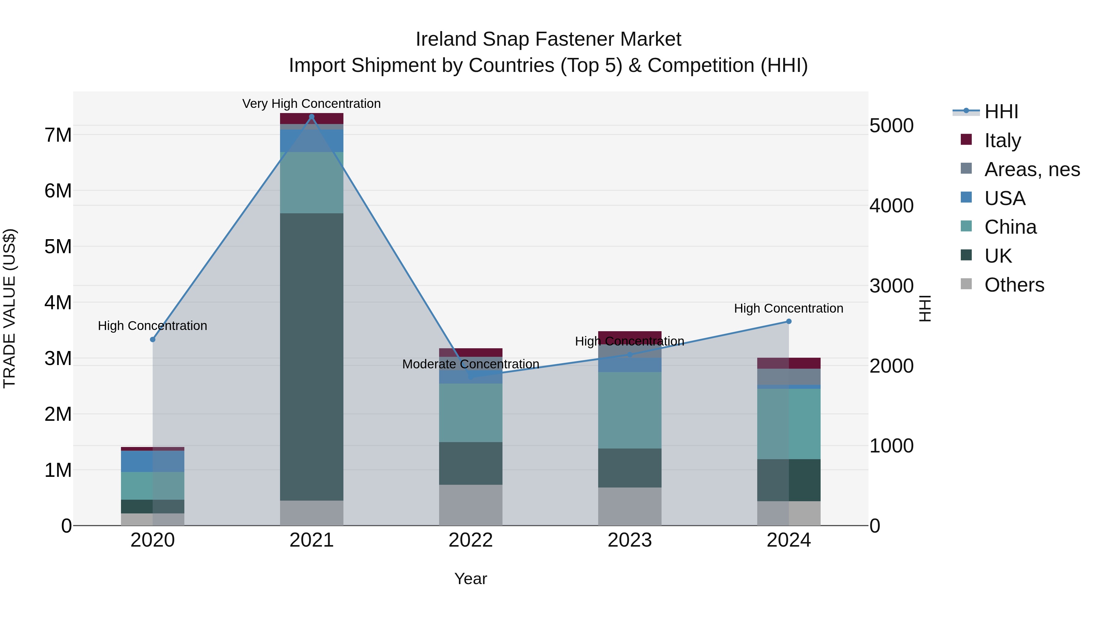 Ireland Snap Fastener Market Top 5 Importing Countries and Market Competition (HHI) Analysis