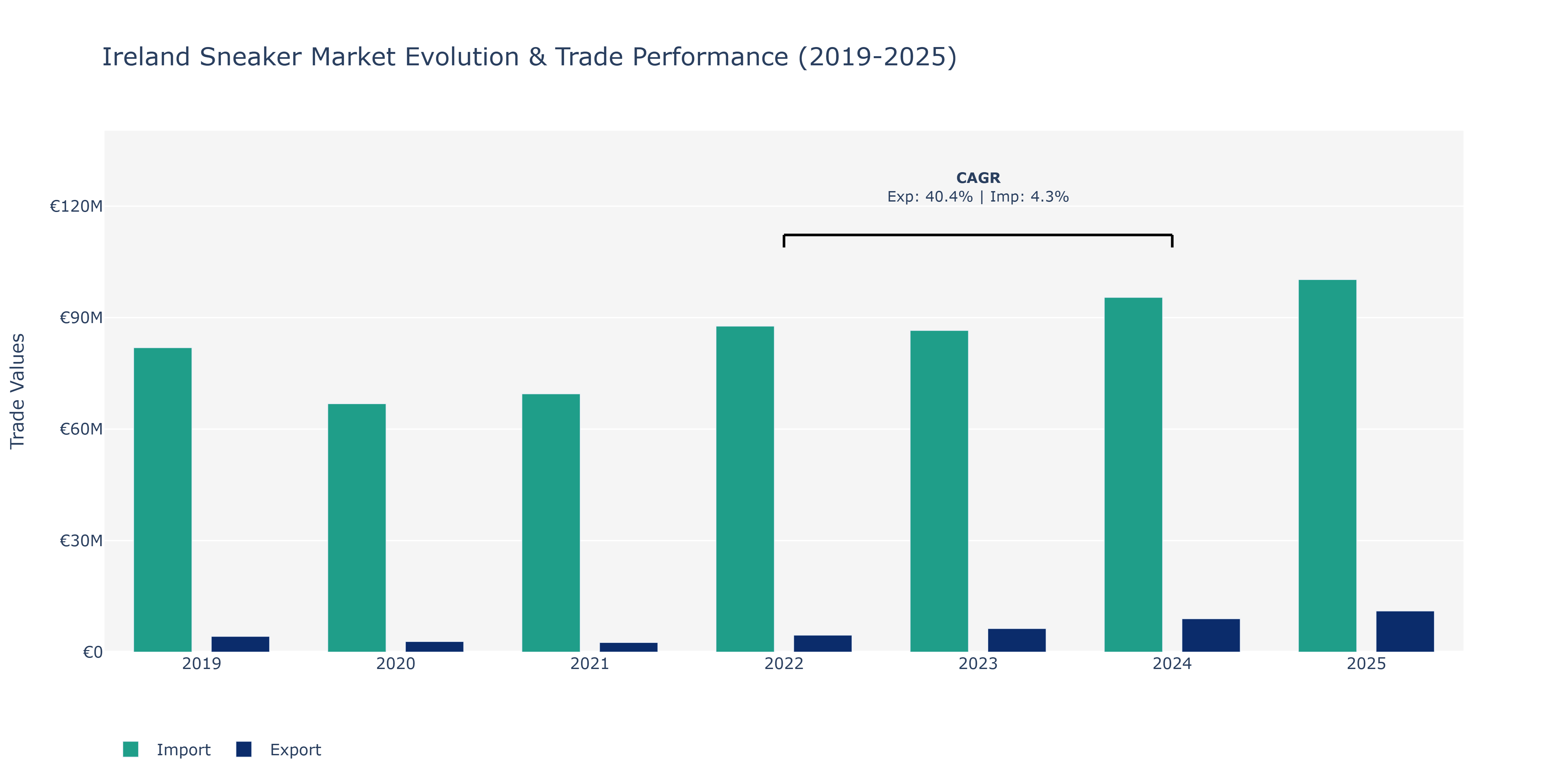 Ireland Sneaker Market: Production & Trade Performance (2019-2025)