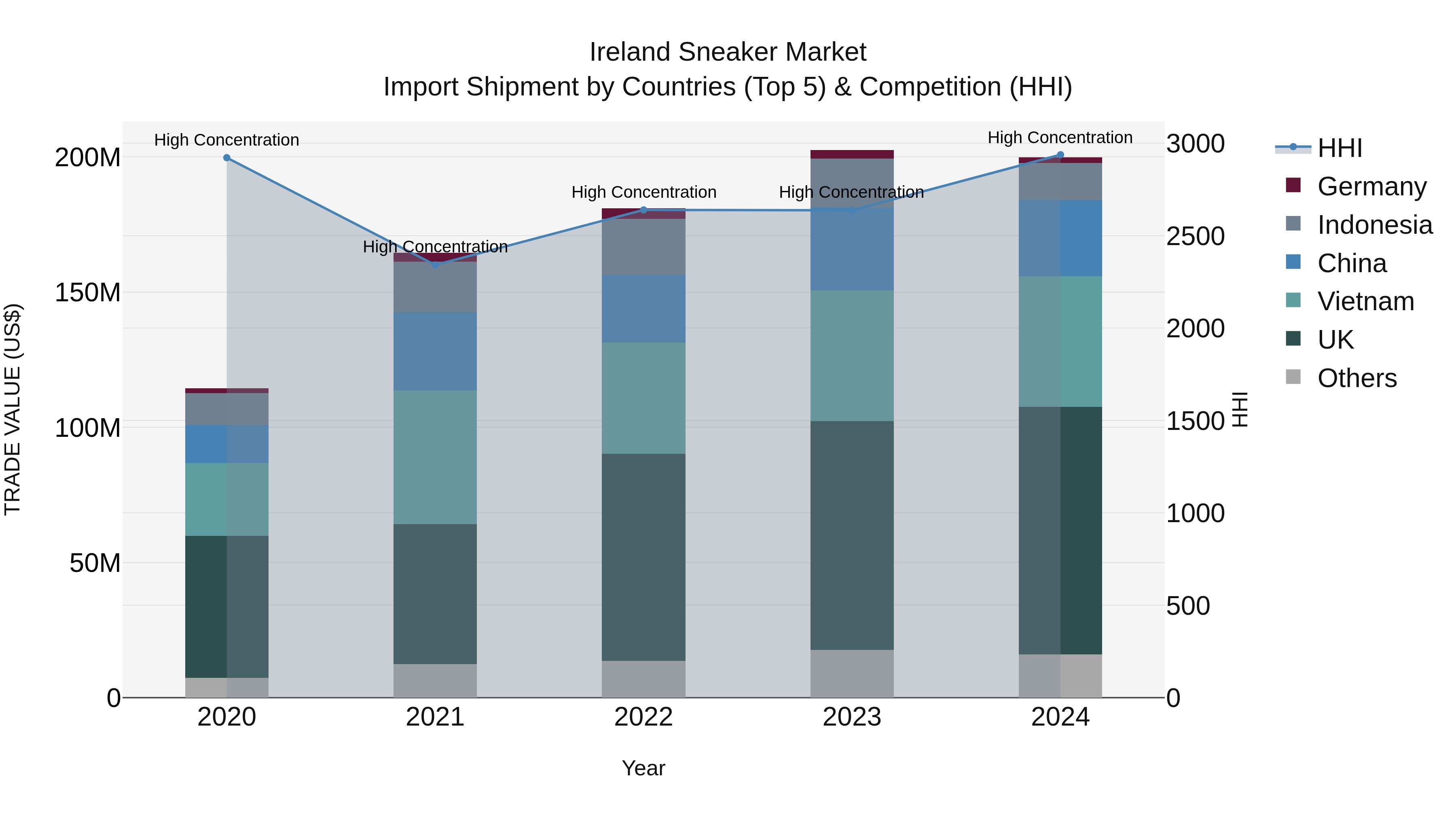 Ireland Sneaker Market Top 5 Importing Countries and Market Competition (HHI) Analysis
