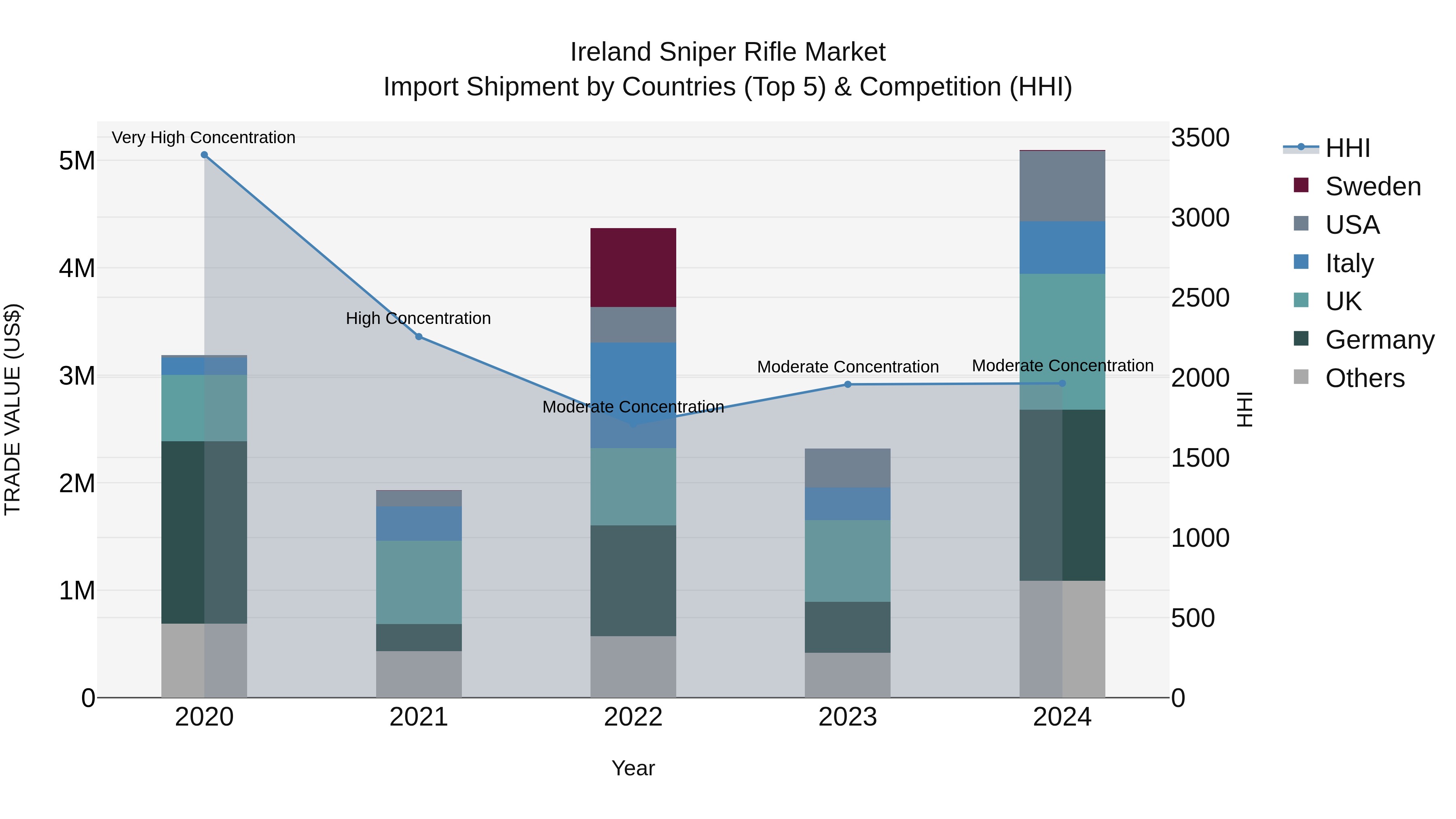 Ireland Sniper Rifle Market Top 5 Importing Countries and Market Competition (HHI) Analysis