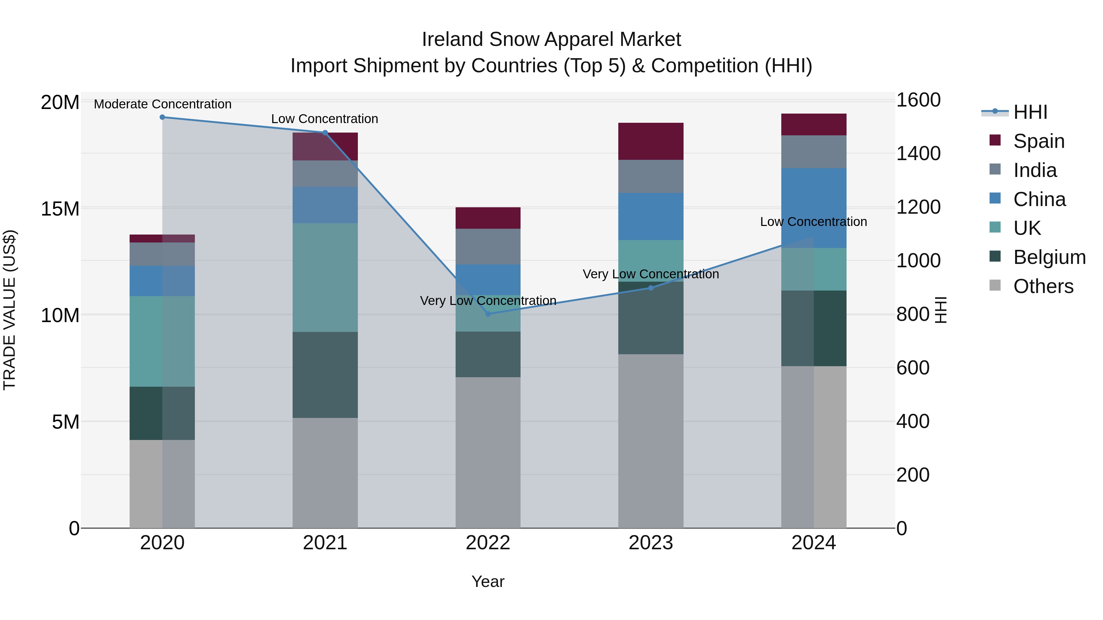 Ireland Snow Apparel Market Top 5 Importing Countries and Market Competition (HHI) Analysis