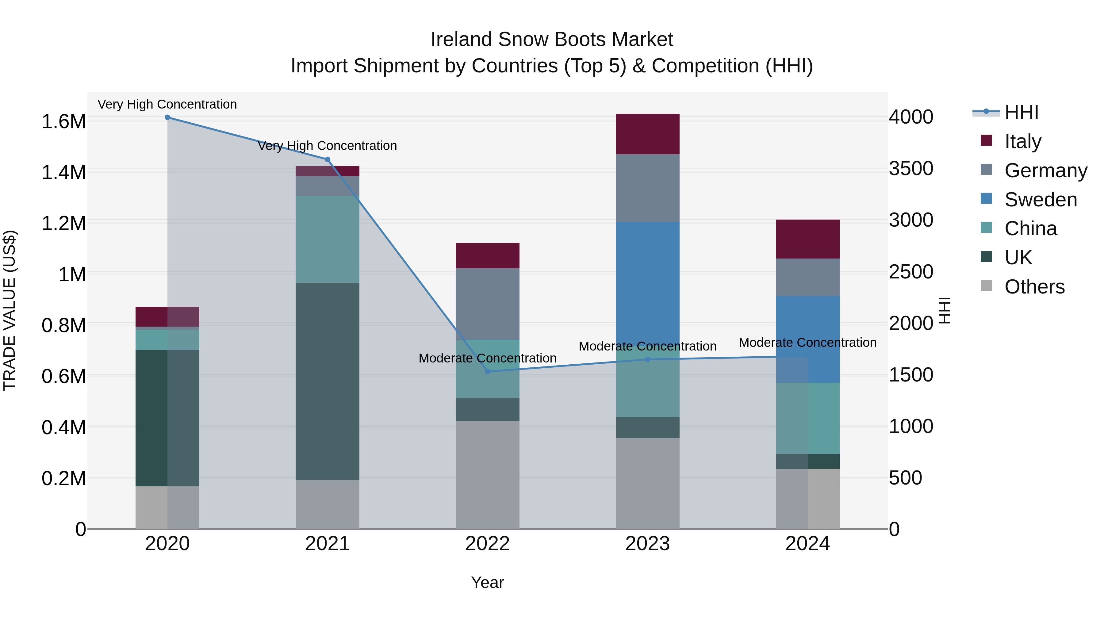 Ireland Snow Boots Market Top 5 Importing Countries and Market Competition (HHI) Analysis