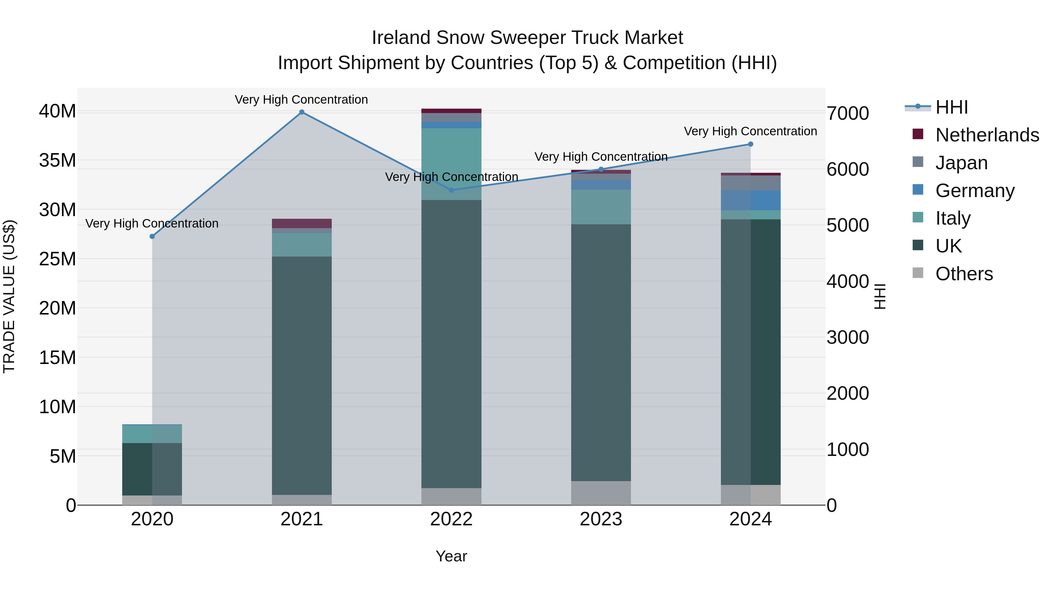 Ireland Snow Sweeper Truck Market Top 5 Importing Countries and Market Competition (HHI) Analysis