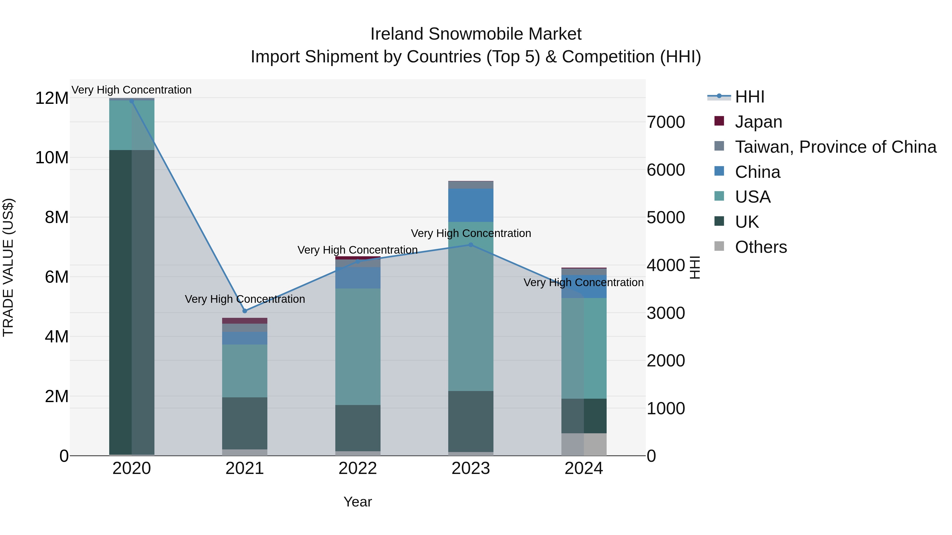 Ireland Snowmobile Market Top 5 Importing Countries and Market Competition (HHI) Analysis