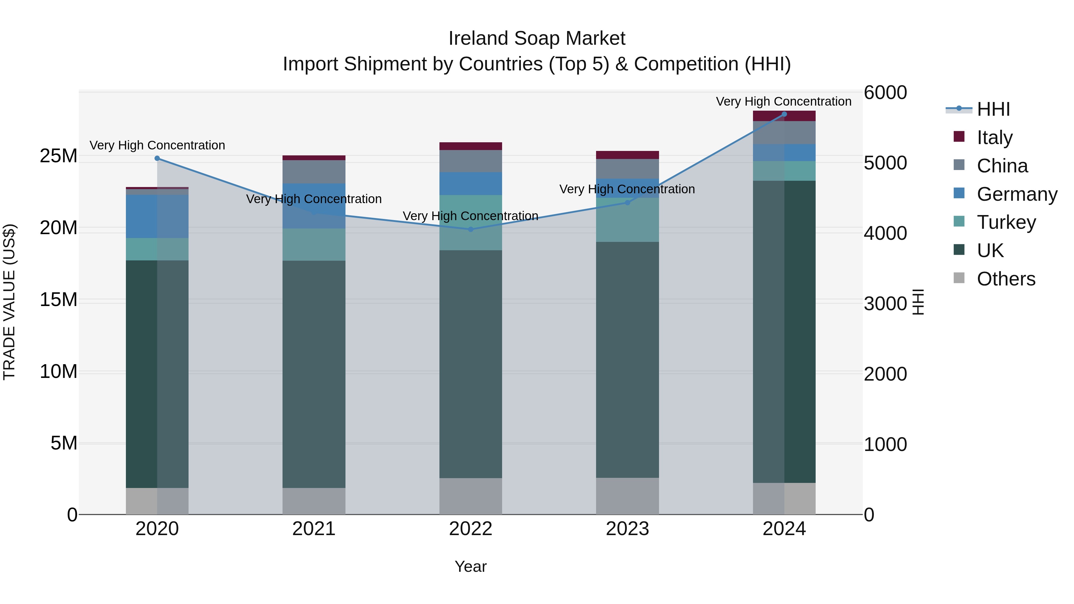 Ireland Soap Market Top 5 Importing Countries and Market Competition (HHI) Analysis