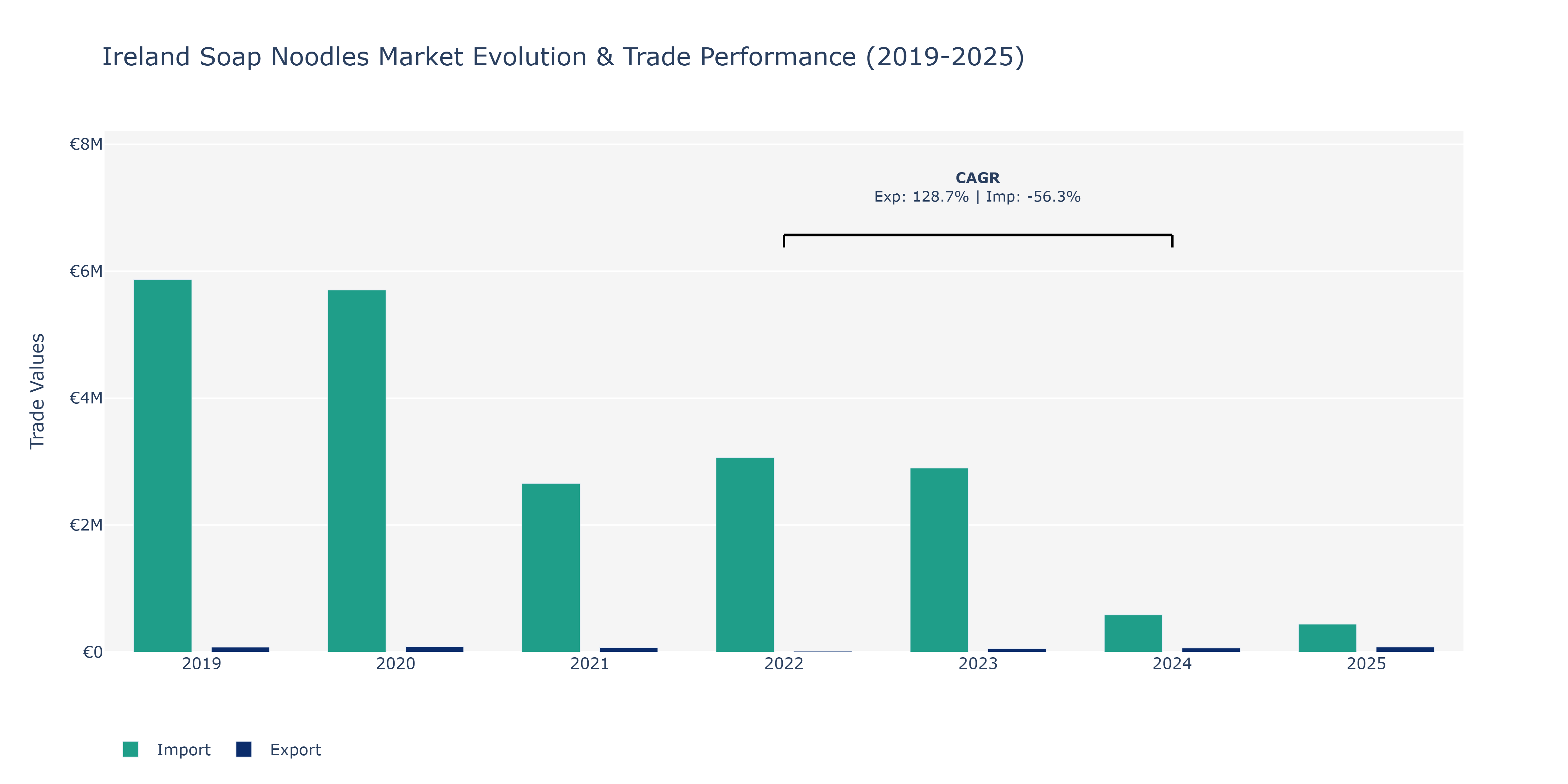 Ireland Soap Noodles Market: Production & Trade Performance (2019-2025)