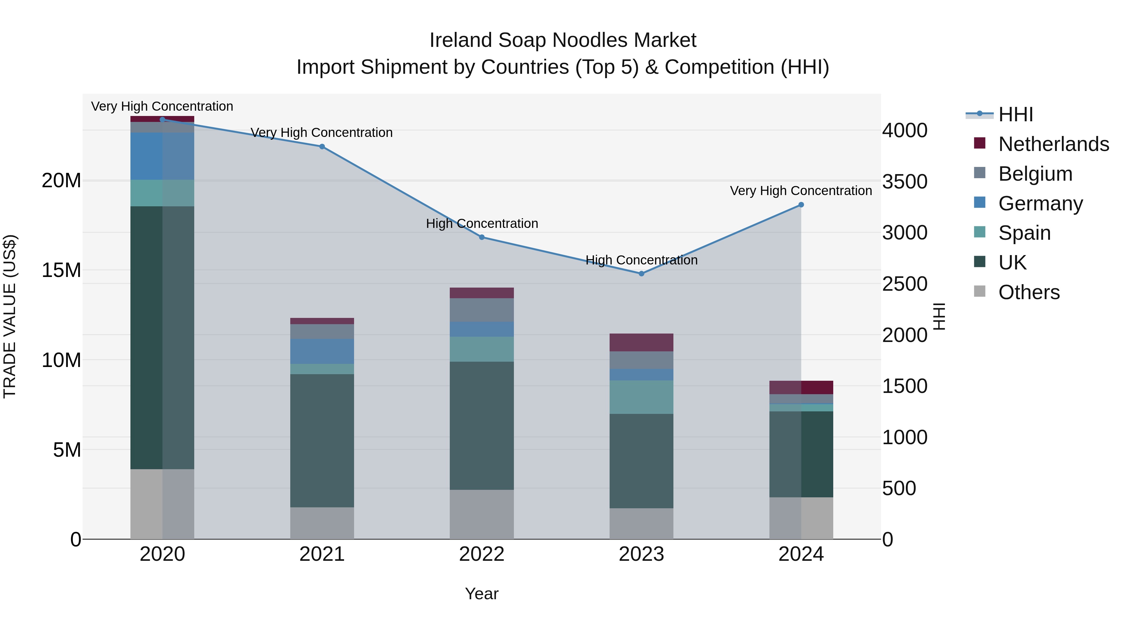 Ireland Soap Noodles Market Top 5 Importing Countries and Market Competition (HHI) Analysis